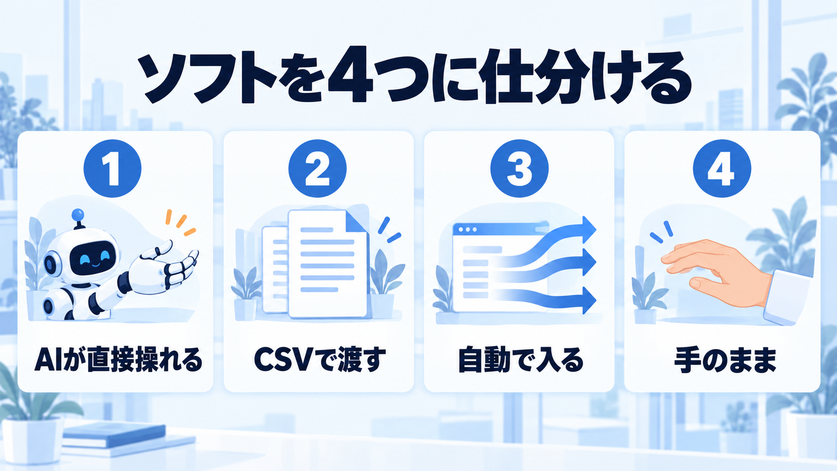 図3。ソフトを4つに仕分ける