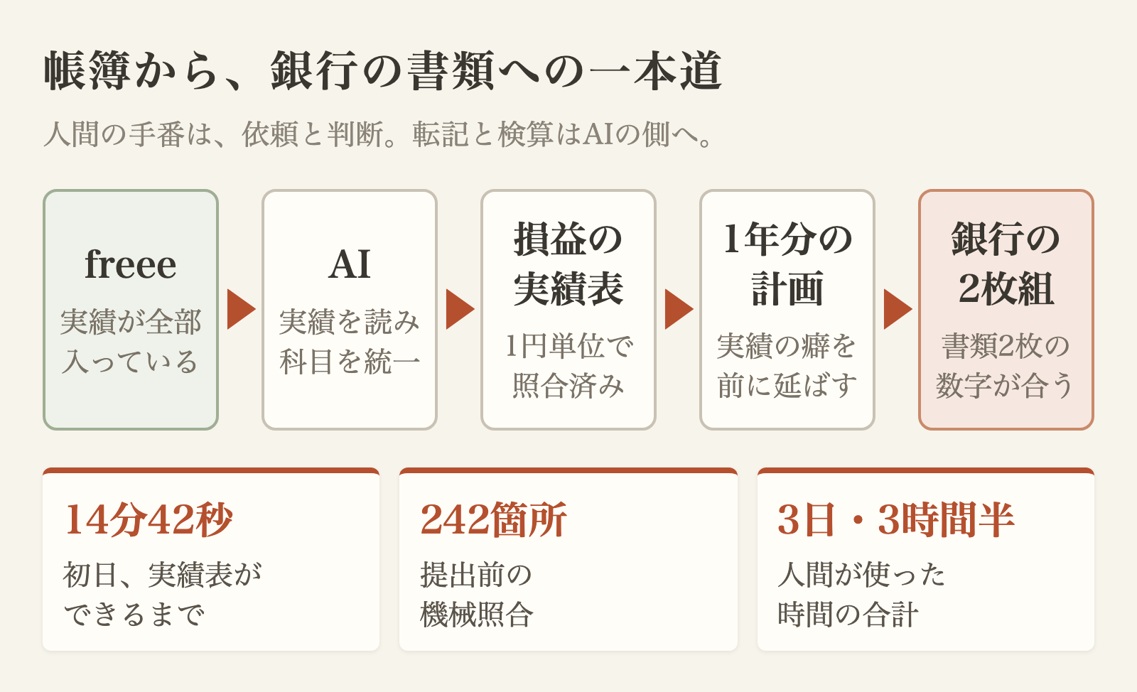 帳簿から銀行の書類への一本道——14分42秒・照合242箇所・3日3時間半