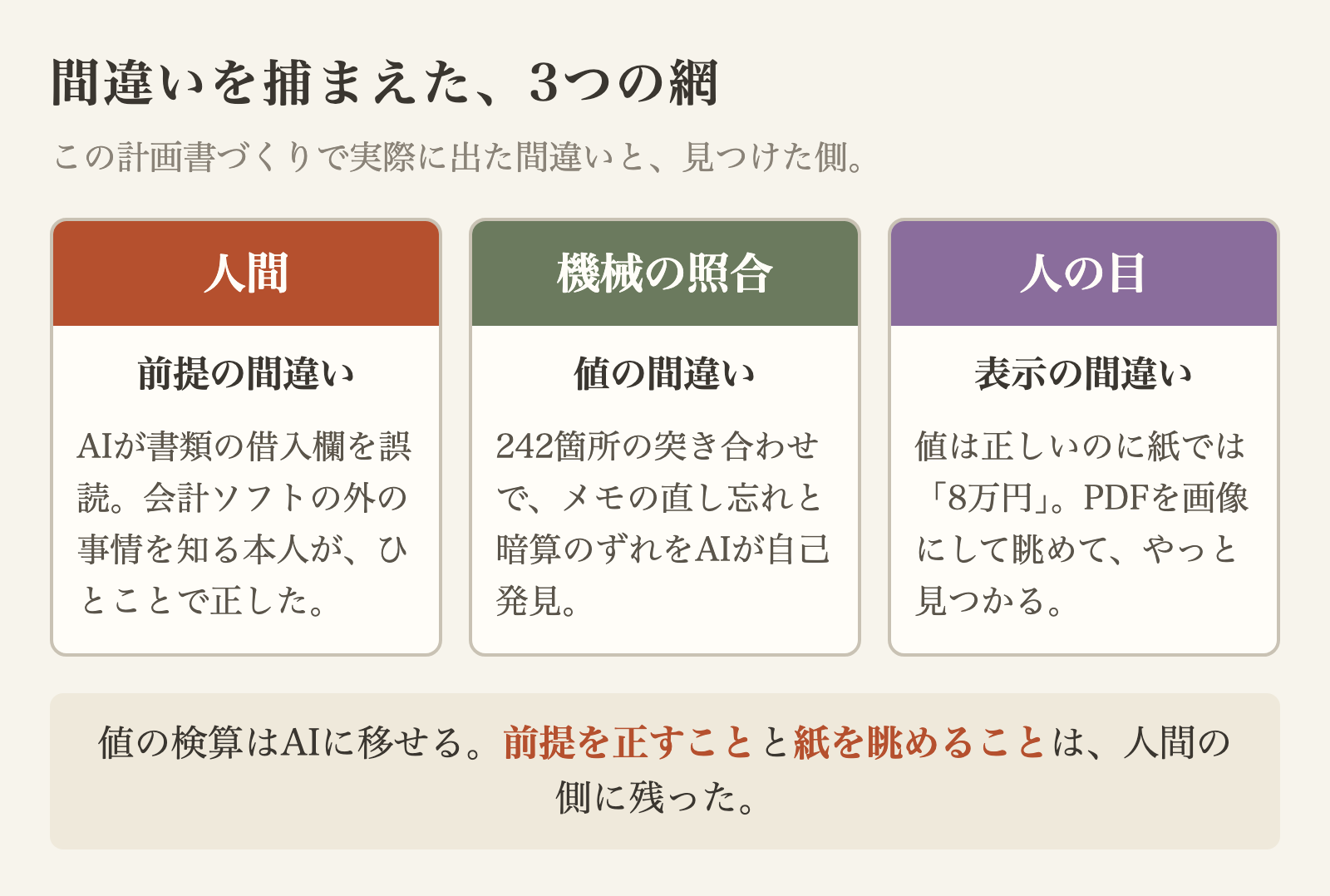 間違いを捕まえた3つの網——人間・機械の照合・人の目