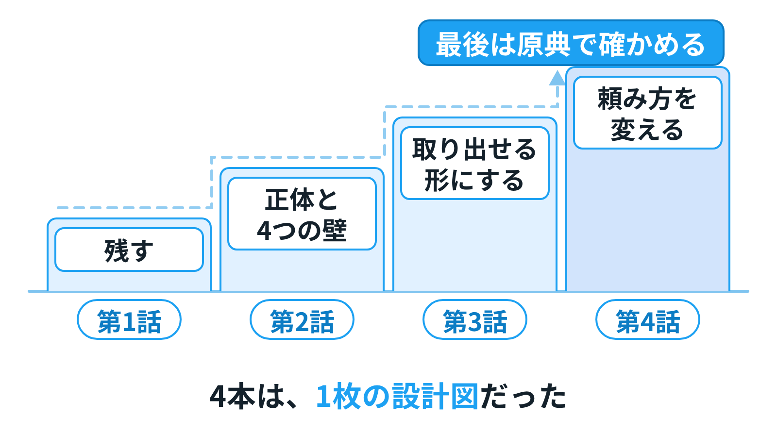 4段の階段。残す→正体と壁→取り出せる形→頼み方。最上段に「最後は原典で確かめる」