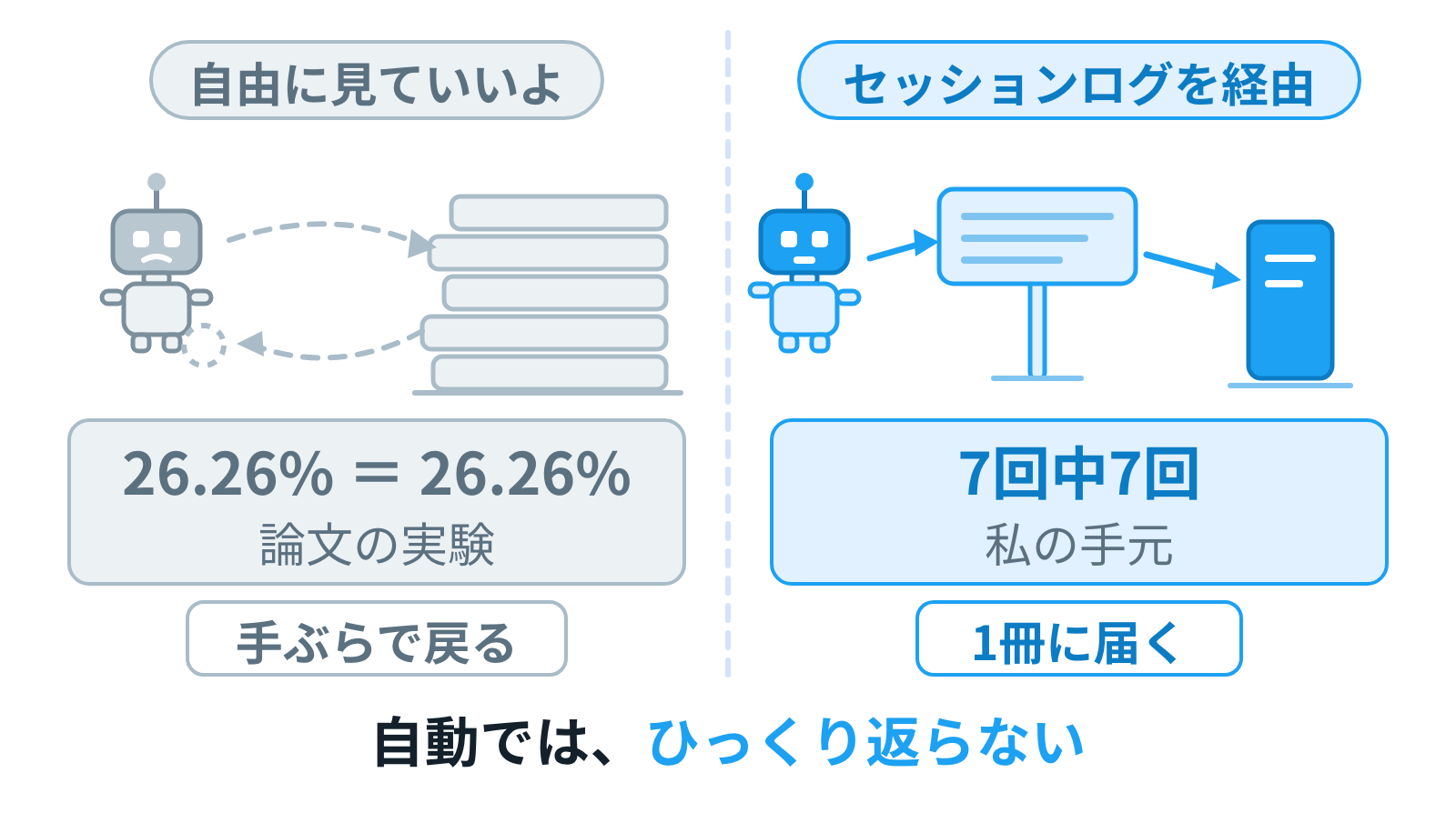 左: AIが記録の山に自由に入って手ぶらで戻る（26.26%＝26.26%）。右: 案内板を経由して1冊に届く（7回中7回）