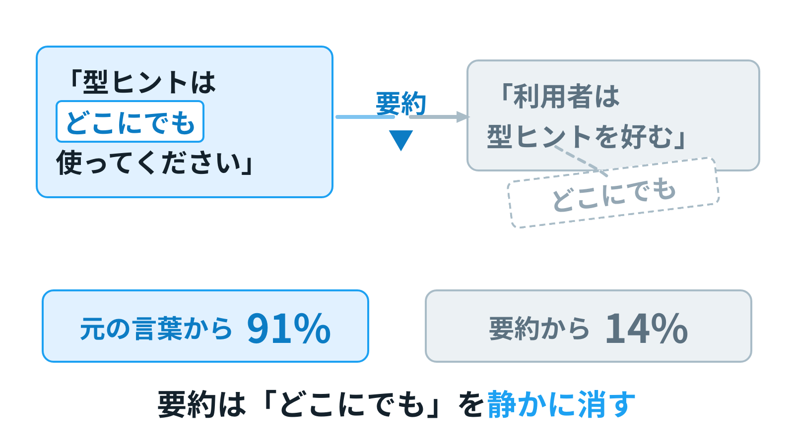 「型ヒントはどこにでも使ってください」が要約を通ると「利用者は型ヒントを好む」になり、「どこにでも」が消える。答えられた割合は91%対14%