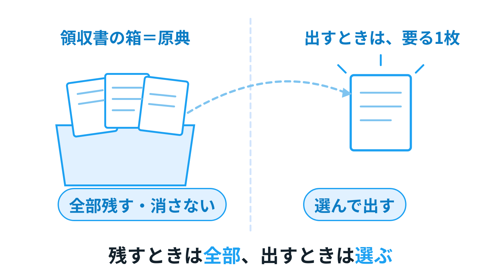 左: 領収書の箱（全部残す・消さない）。右: 出すときは要る1枚だけ選んで出す。残すときは全部、出すときは選ぶ