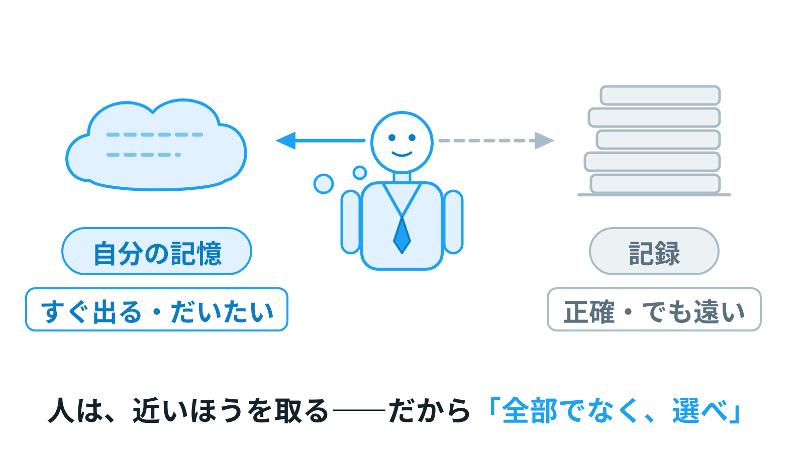 左: 「すぐ出る・だいたい」の自分の記憶。右: 「正確・でも遠い」の記録の山。人は近いほうを取る——だから2010年の答えは「全部でなく、選べ」