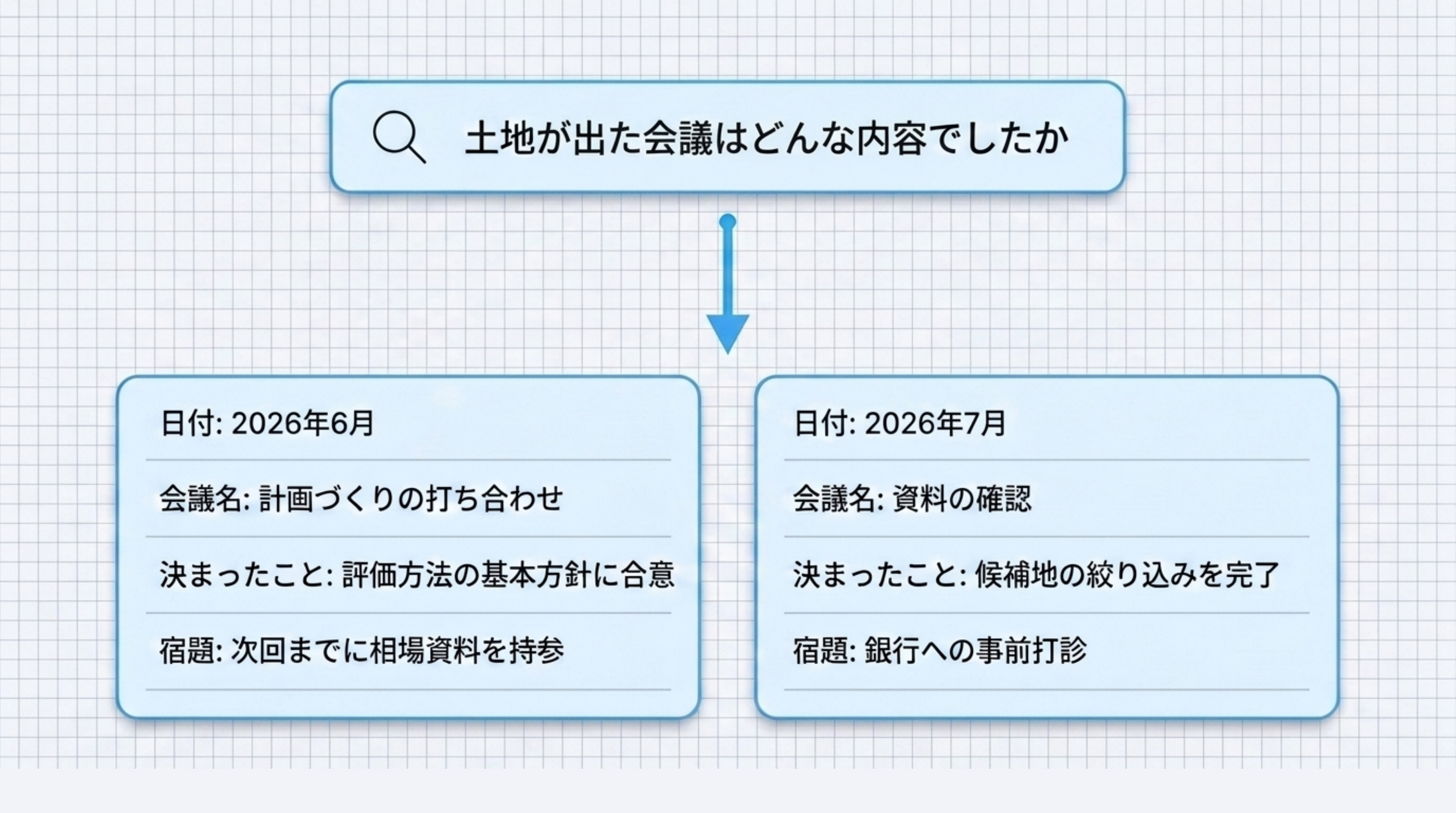 AIに「土地が出た会議はどんな内容でしたか」と聞くと、議事録2件が返ってくる画面のイメージ。それぞれのカードに日付、会議名、決まったこと、宿題の4行が入っている