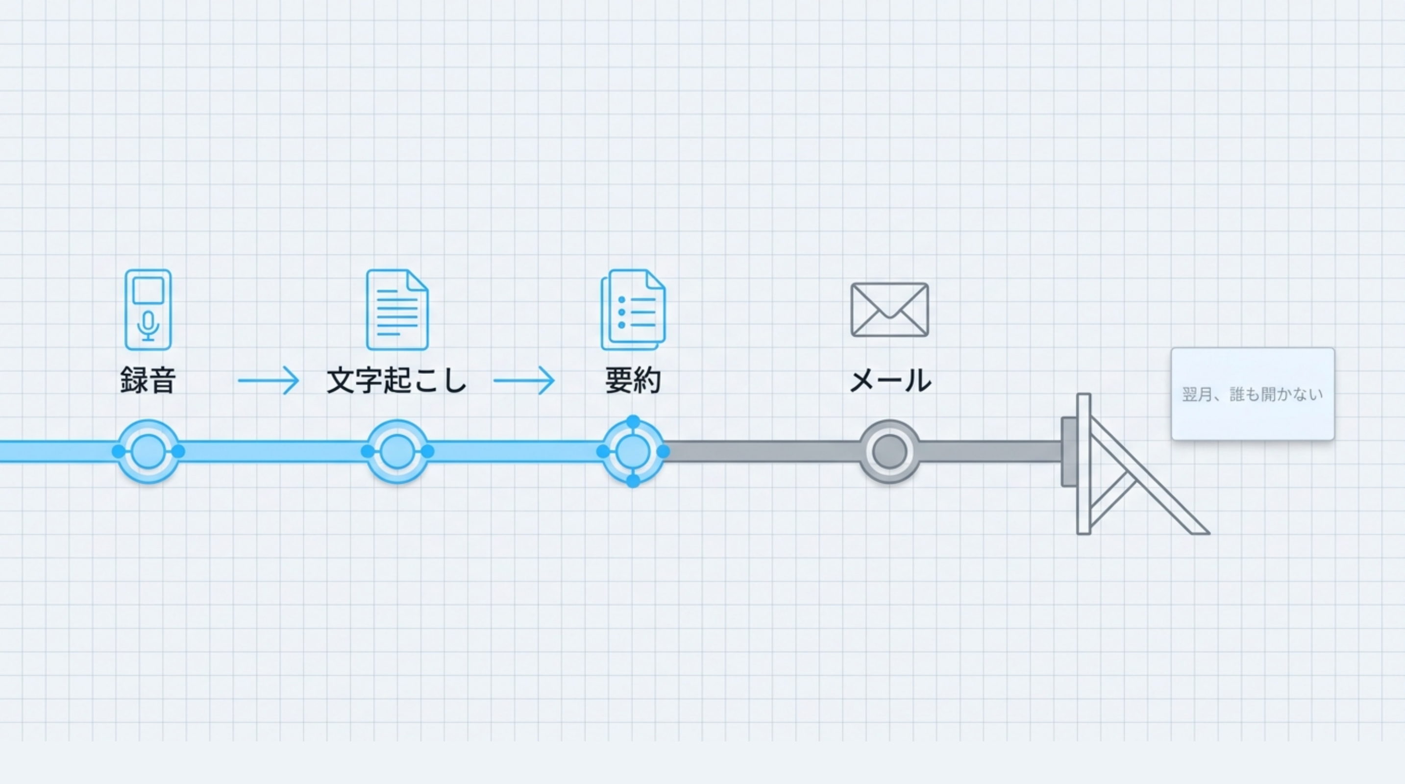 議事録がたどる一本道の路線図。録音、文字起こし、要約、メールと4つの駅が並び、要約から先は線が灰色に変わって、最後は車止めで途切れている。その先の空白に「翌月、誰も開かない」と書かれている