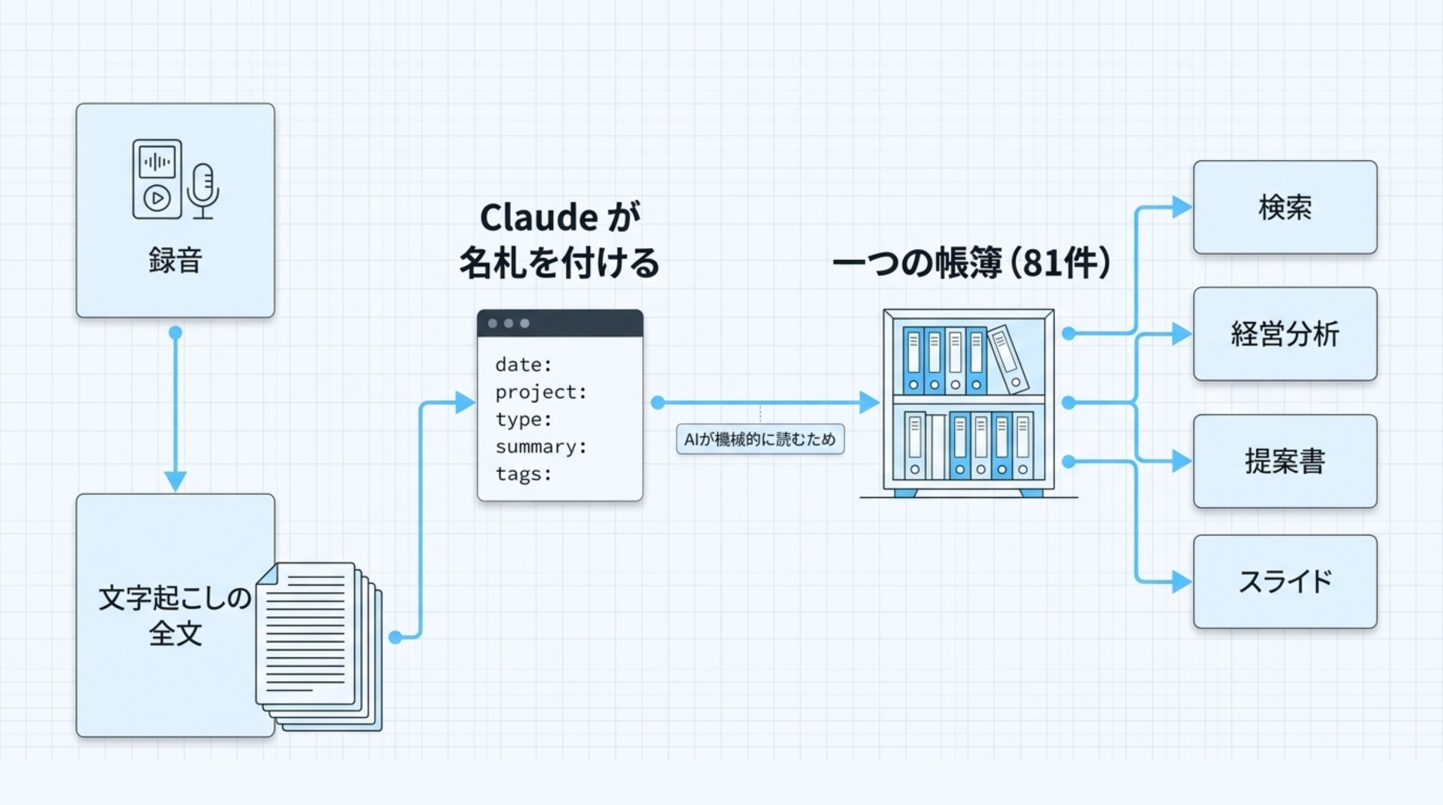 私の議事録の仕組みの全体図。録音から文字起こしの全文が生まれ、Claudeが日付・案件名・種類・要旨・タグの5行の名札を付け、一つの帳簿（81件）に貯まる。そこから検索・経営分析・提案書・スライドの4つに矢印が伸びている。名札から帳簿への矢印には「AIが機械的に読むため」と注記されている