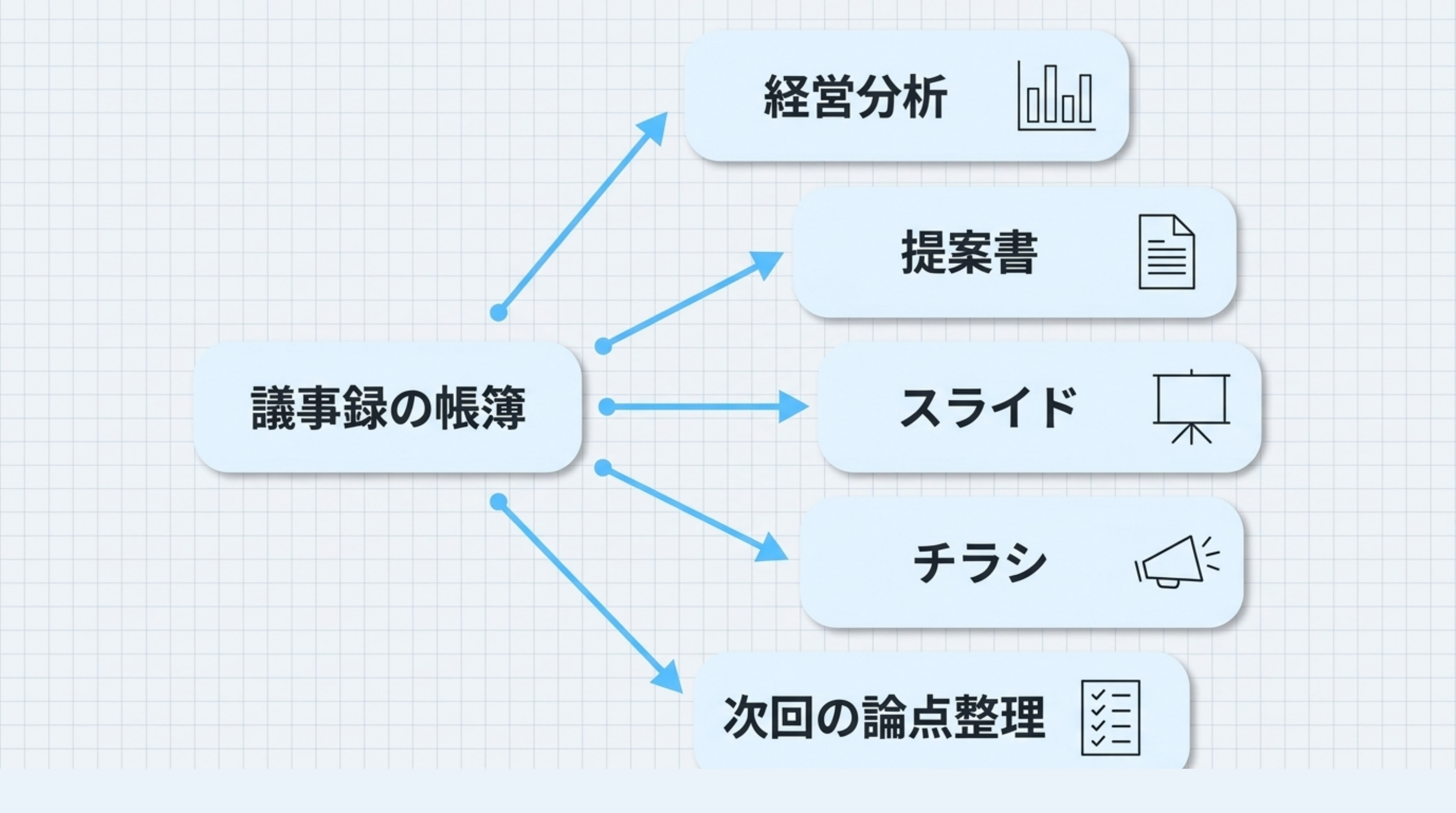 議事録の帳簿が何に化けるかの図。中央の「議事録の帳簿」から扇形に5本の矢印が伸び、経営分析、提案書、スライド、チラシ、次回の論点整理の5つに繋がっている