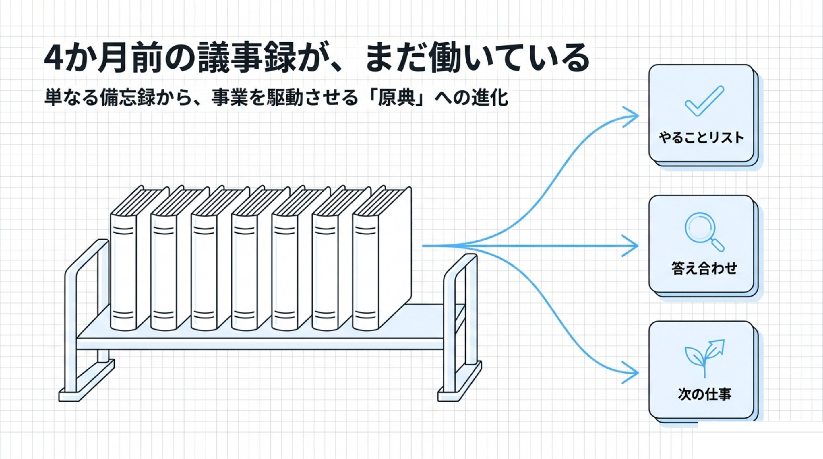 ヒーロー画像（リード用）。議事録の帳簿7冊が棚に並び、そこから3方向へ矢印が伸びる（やることリスト・答え合わせ・次の仕事）。白基調カードUI・文字は最小限