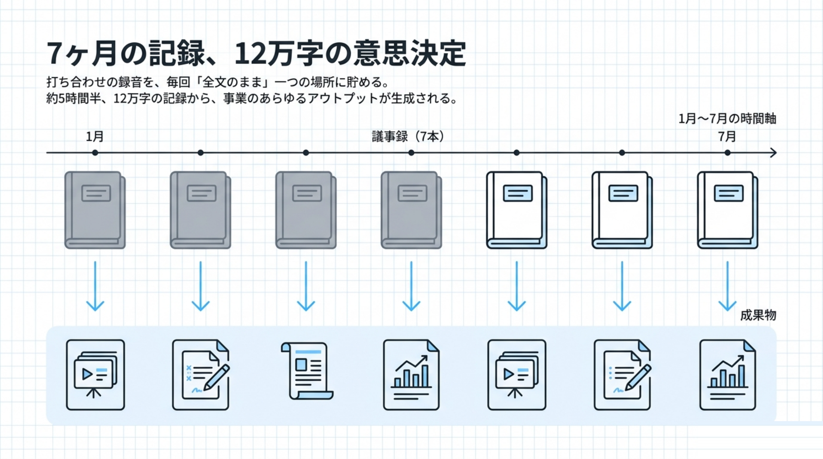 7本の議事録の時間軸。1月〜7月の横軸に議事録7冊が並び、それぞれから下へ「やることリスト」「スライド」「分析の訂正」「記事」などの成果物が生えている図