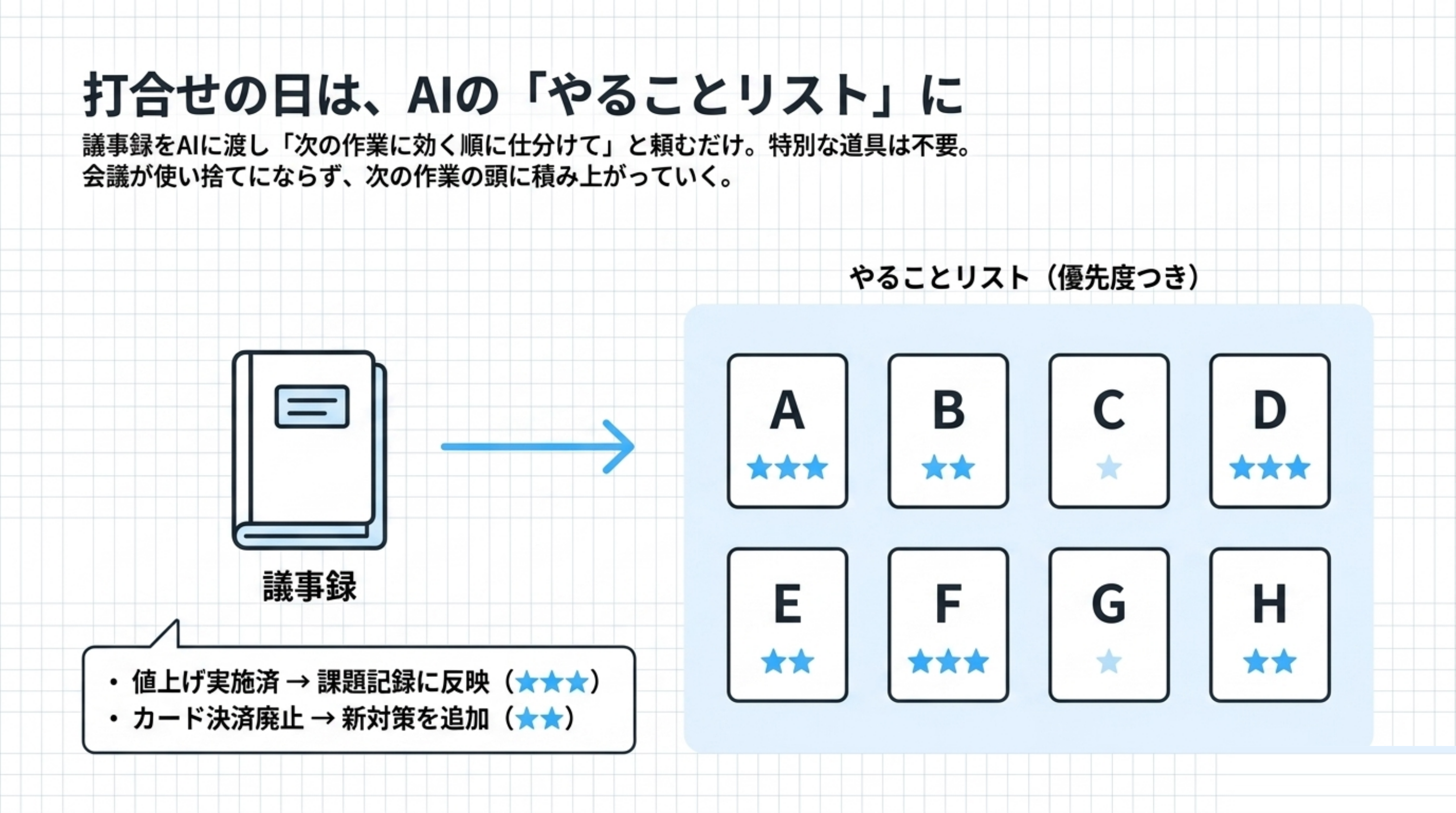 議事録→8カテゴリのやることリスト変換の図。左に議事録1冊、右にA〜Hの棚に仕分けられたカードと星印（⭐の数で優先度）。下に小さく「前の仕事の採点表にもなる」の逆向き矢印