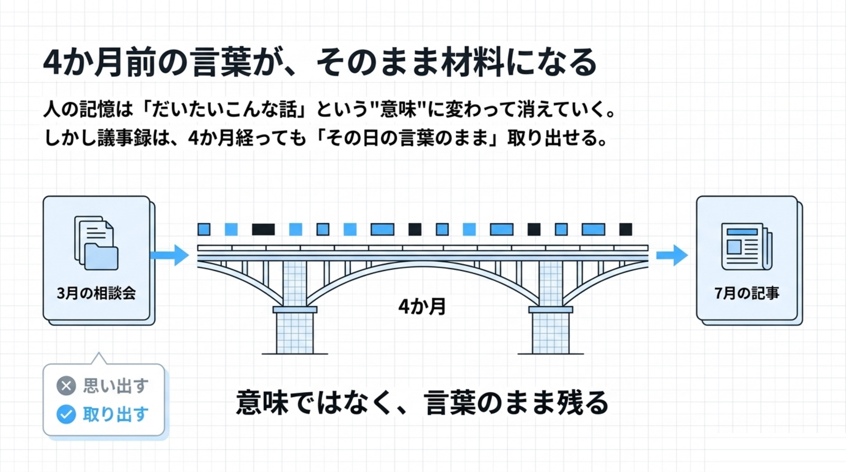 4か月の橋の図。左に「3月の相談会」の議事録1冊、右に「7月の記事」。間を4か月の橋が渡り、言葉の粒がそのままの形で渡っていく。下に「意味ではなく、言葉のまま残る」