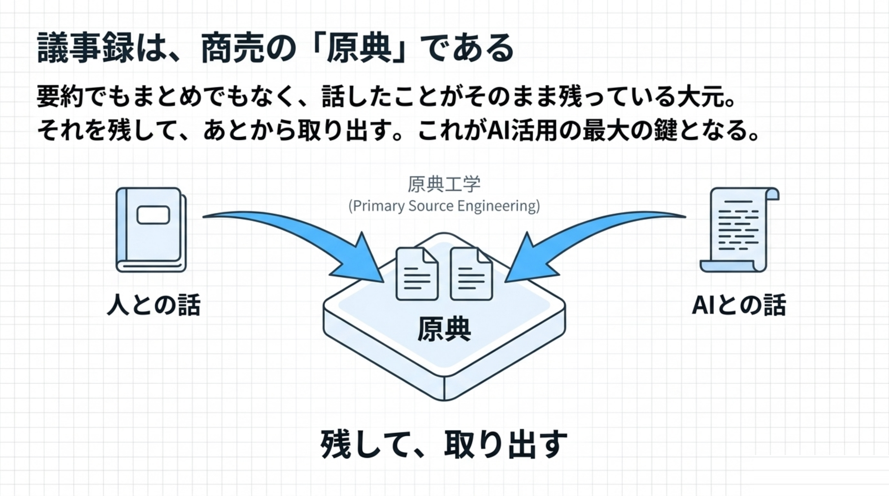 原典の図。中央に「原典」の台座。左から「人との話」→議事録の帳簿、右から「AIとの話」→生の記録の巻物が台座に載る。下に「残して、取り出す」
