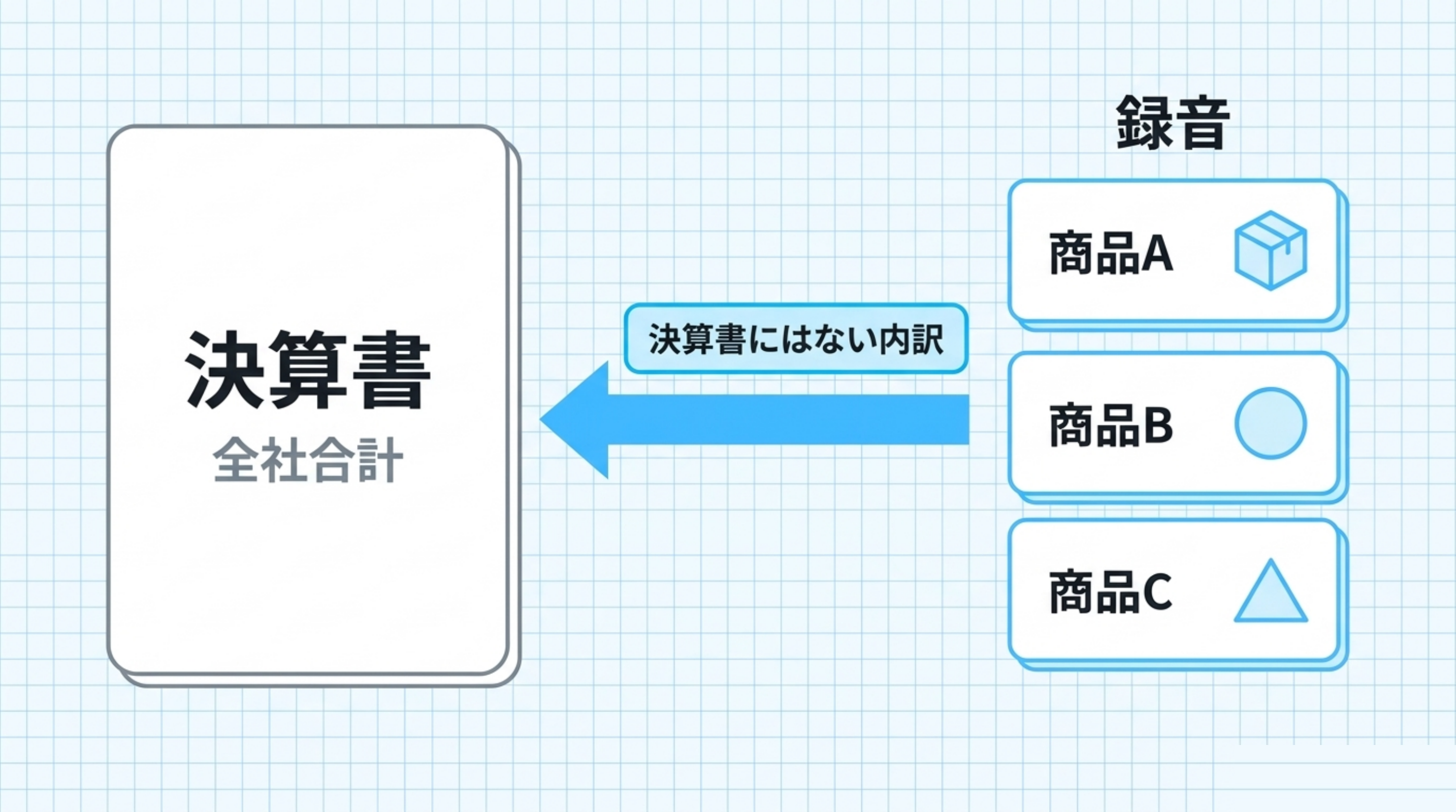 対比図。左=決算書（大きな箱が1つ・「全社合計」）、右=録音（小さな箱が商品ごとに並ぶ・利幅の違いが見える）。真ん中に「決算書にはない内訳」の矢印