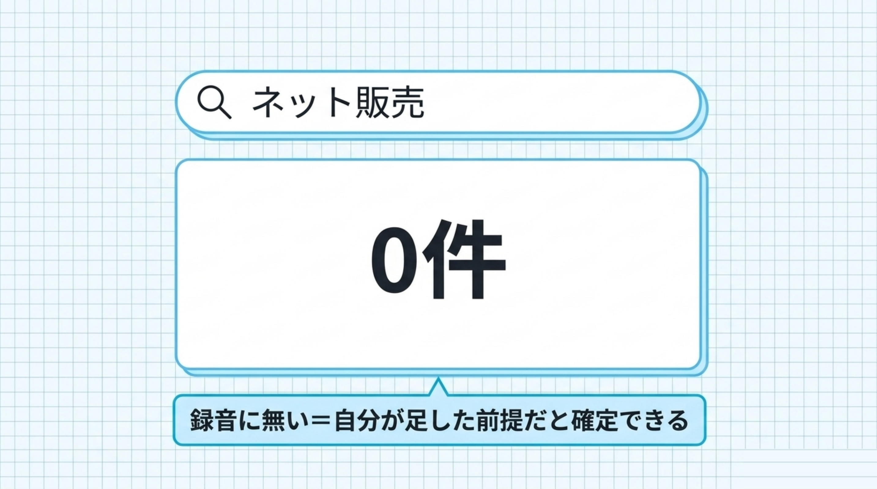 検索窓に「ネット販売」と入れて「0件」と返る図。下に「録音に無い＝自分が足した前提だと確定できる」の一行