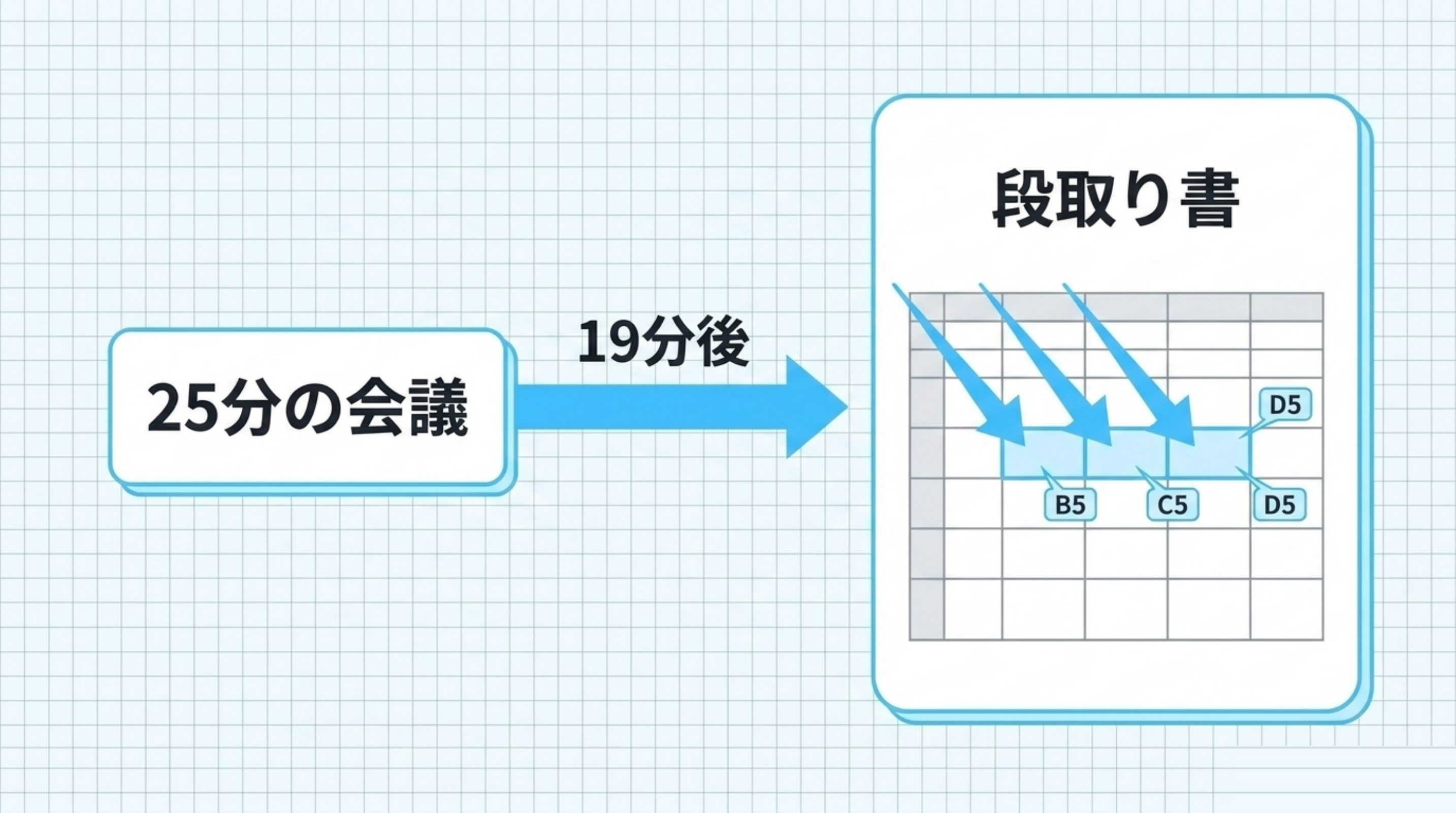 25分の会議 →（19分後）→ セル番地入りの段取り書。B5・C5・D5のセルに矢印が刺さっている図