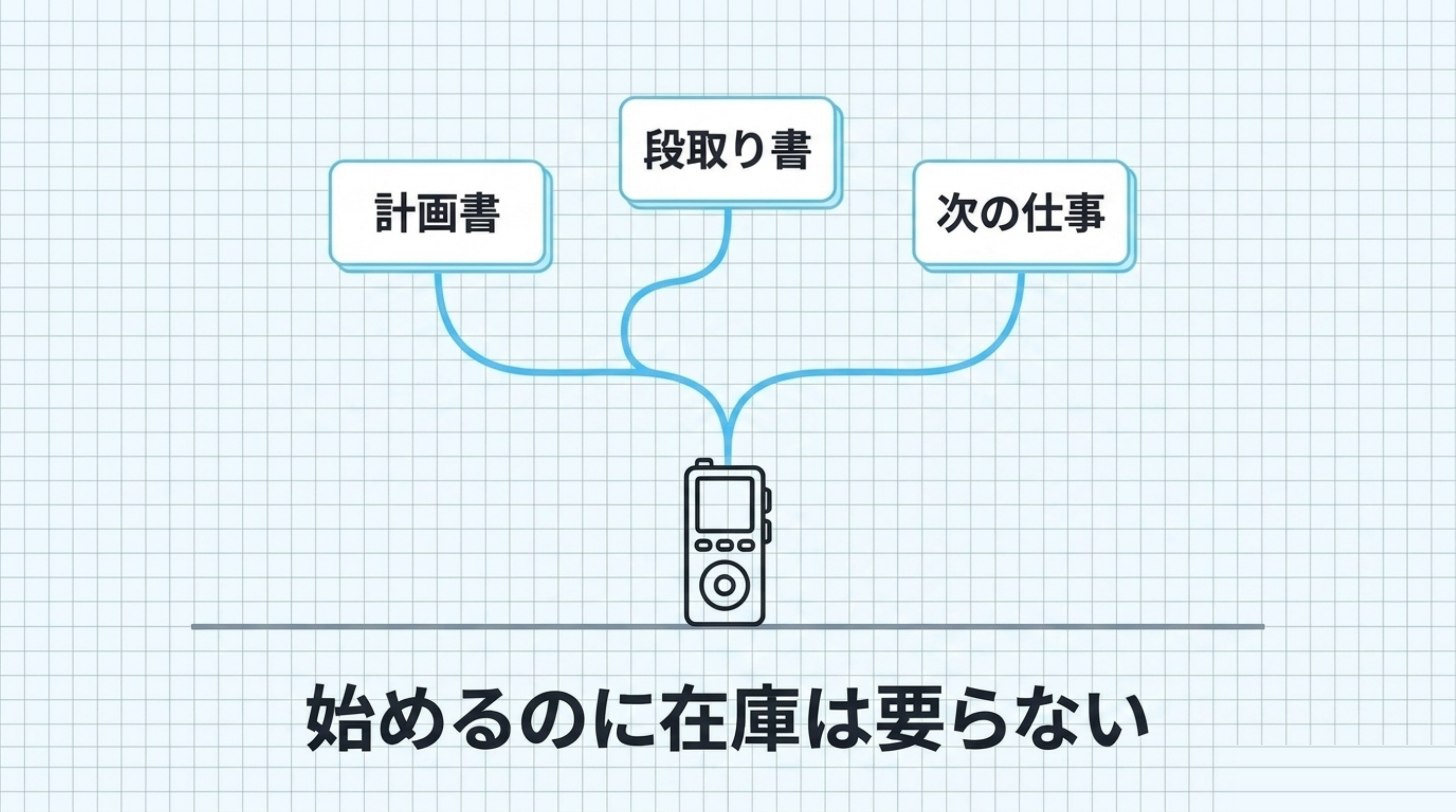 締めの画像。机の上に録音1本。そこから芽が伸びて計画書・段取り書・次の仕事が実っていく図。「始めるのに在庫は要らない」
