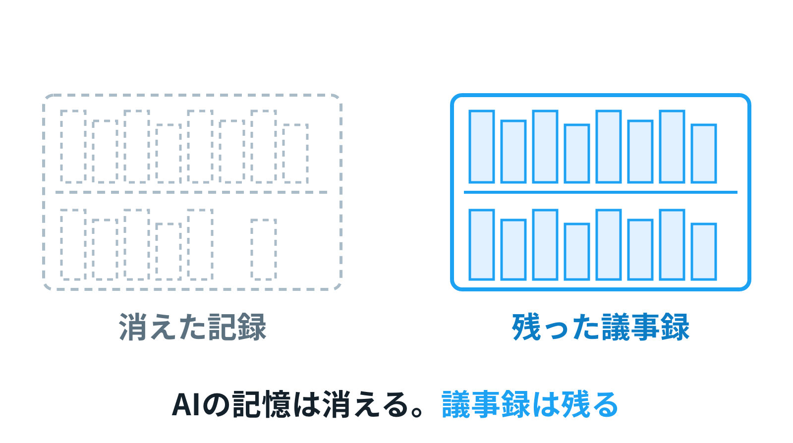 左に薄く消えかけたAIの記録の棚、右にくっきり残った議事録の棚。AIの記憶は消える、議事録は残る