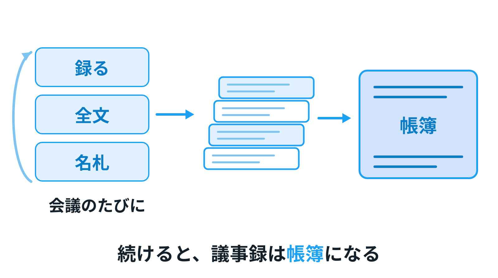 録る・全文・名札の3ステップを会議のたびに繰り返すと、ファイルが積み重なって帳簿になる絵
