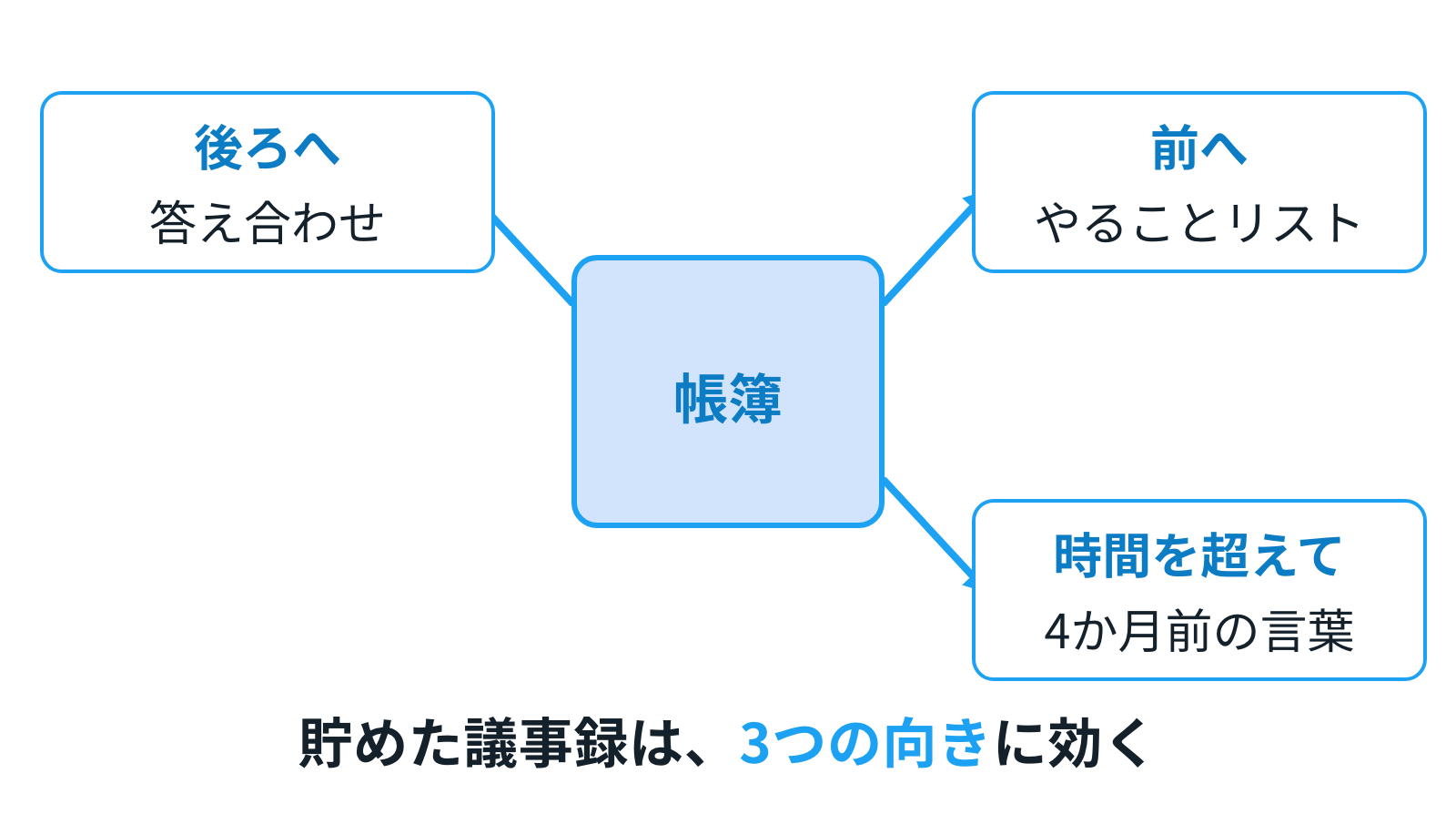 1冊の帳簿から3方向の矢印。前へ＝やることリスト、後ろへ＝答え合わせ、時間を超えて＝4か月前の言葉