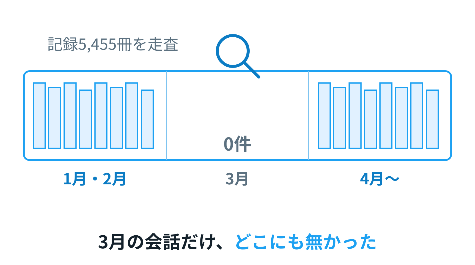 記録5,455冊を走査した棚の絵。3月のところだけ棚が空で0件