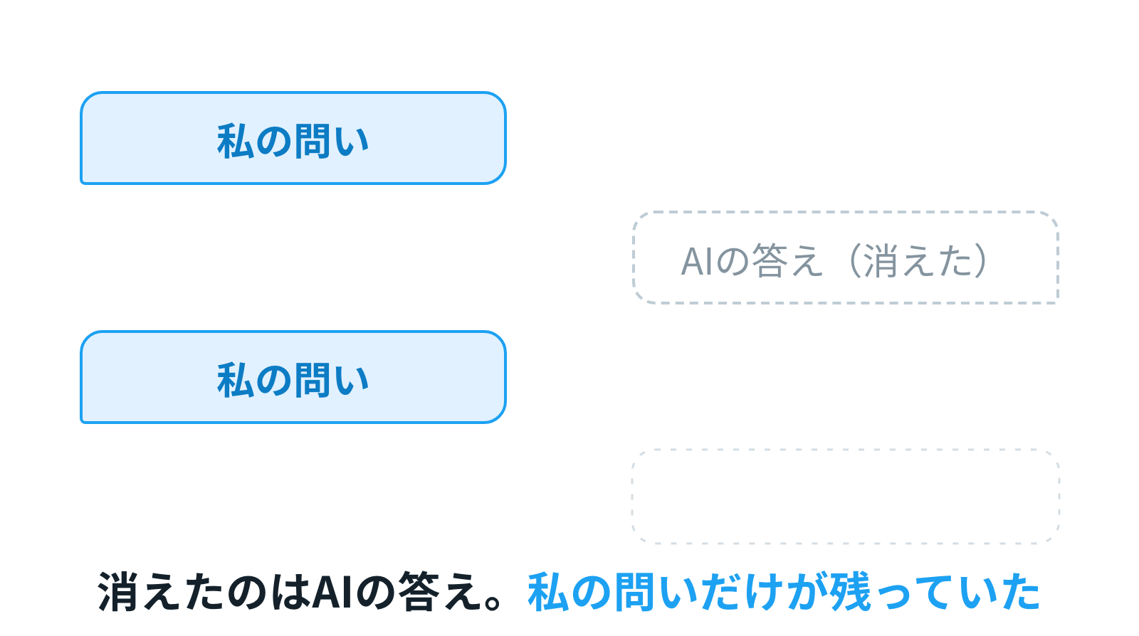 会話の吹き出し。私の問いは残り、AIの答えだけが薄く消えている