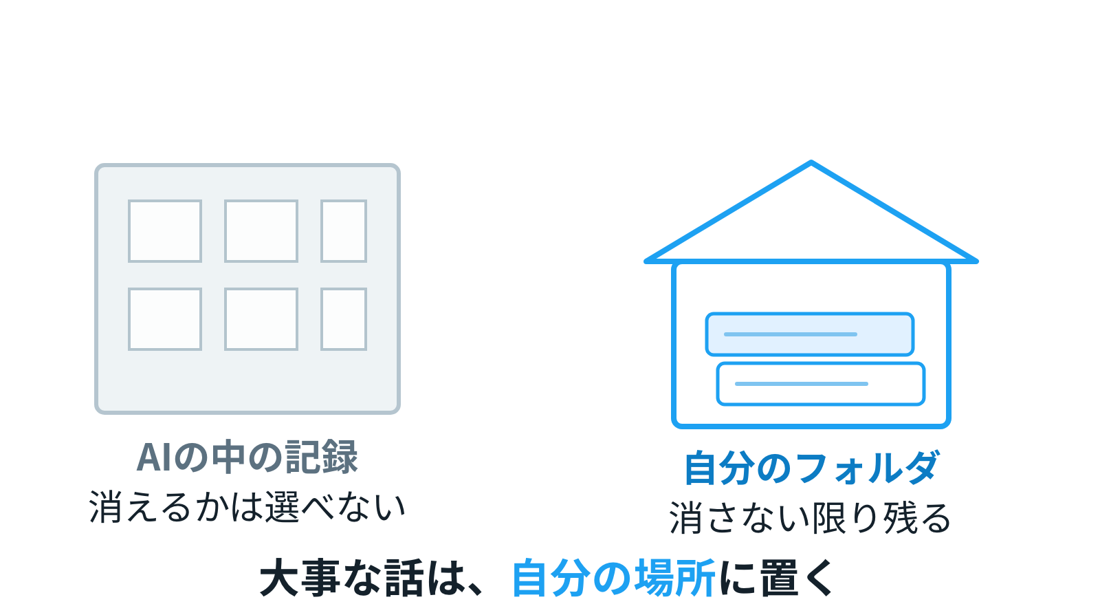 AIの中の記録は消えるか選べない。自分のフォルダの議事録は消さない限り残る、の対比