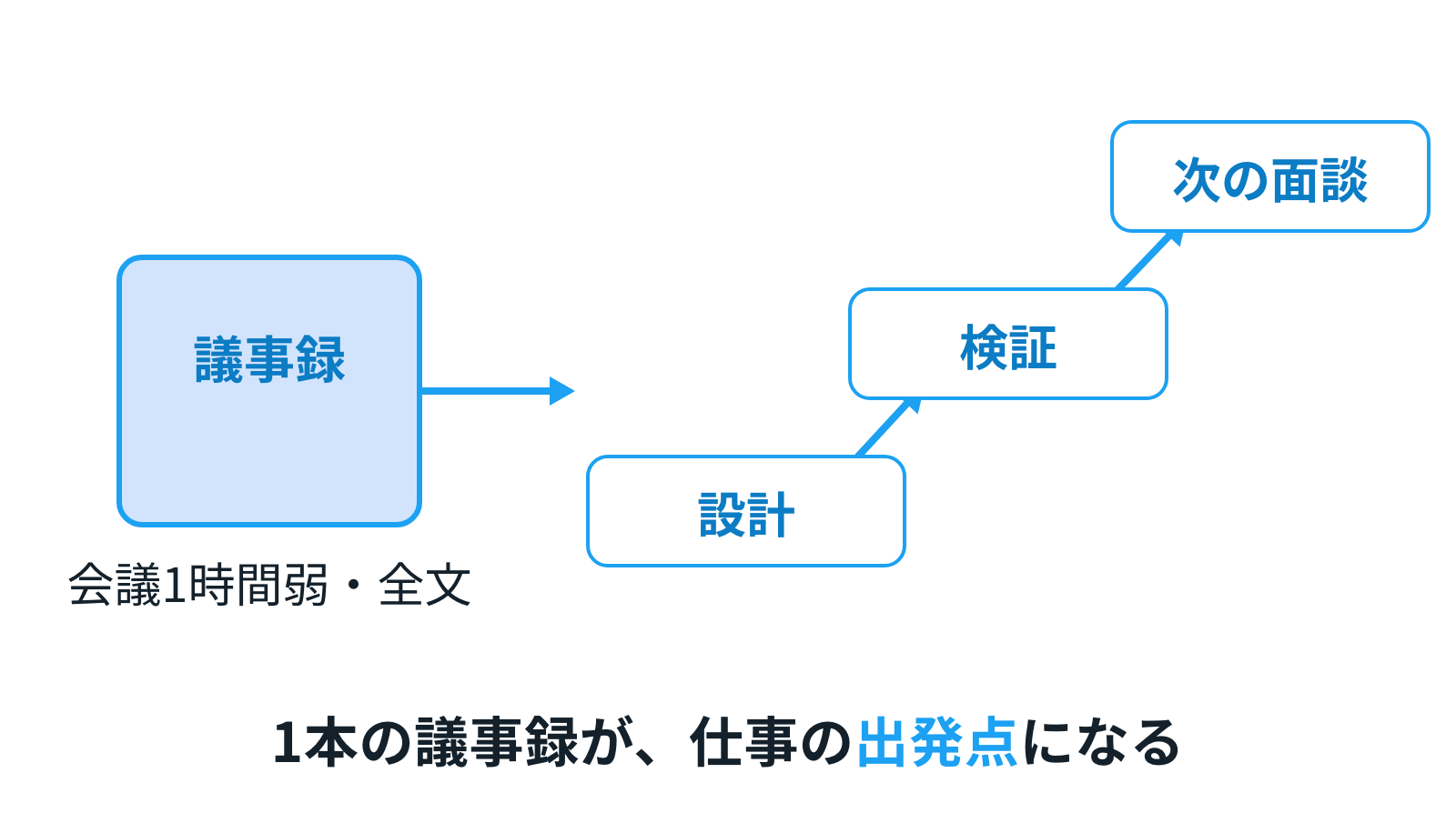 1本の議事録（会議1時間弱・全文）から、設計・検証・次の面談へと仕事が立ち上がる絵