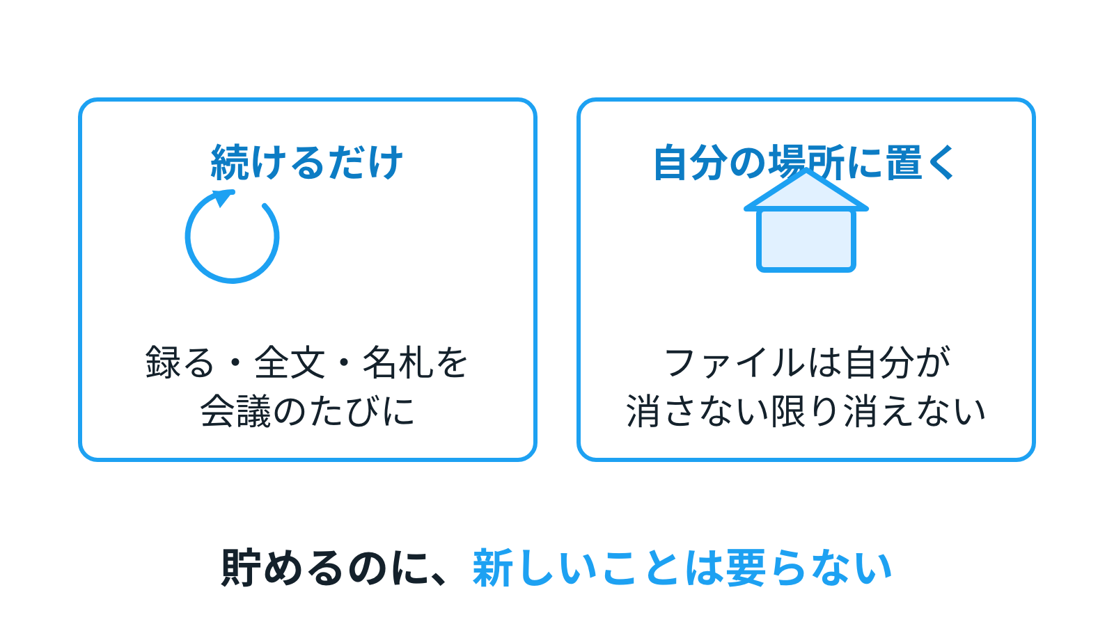 持ち帰りの2枚看板。続けるだけ（録る・全文・名札）と、自分の場所に置く