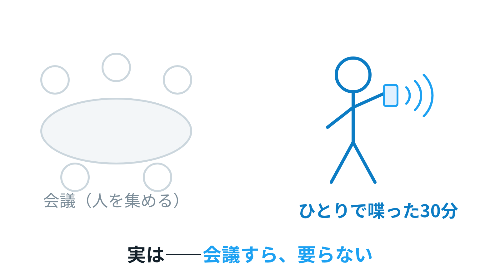 会議テーブルが薄くなり、ひとりで歩きながらスマホに話しかける人が浮かび上がる。会議すら要らない