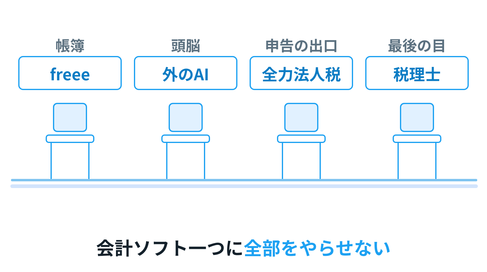 机の上に四つの席が横一列に並び、左から帳簿はfreee、頭脳は外のAI、申告の出口は全力法人税、最後の目は税理士という名札が付いている図