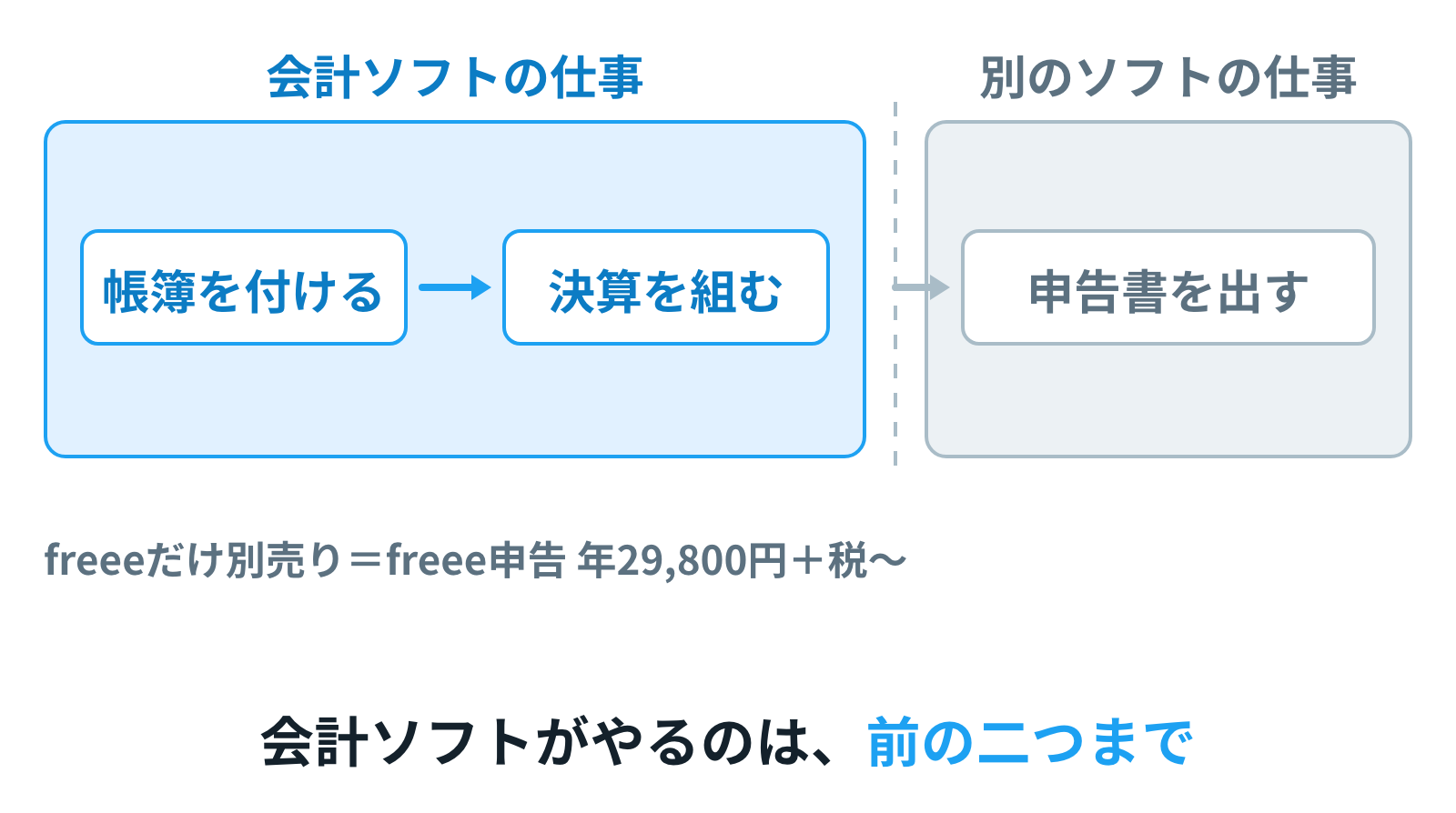帳簿を付ける・決算を組むまでが会計ソフトの仕事で、申告書を出すところだけが別のソフトの仕事だと切り分けた図