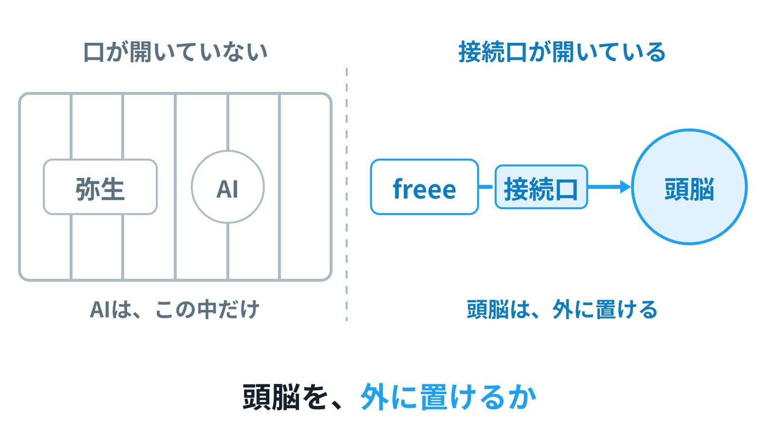 左は弥生のAIが檻の中に閉じているのに対し、右はfreeeの接続口から外の頭脳につながっている対比の図