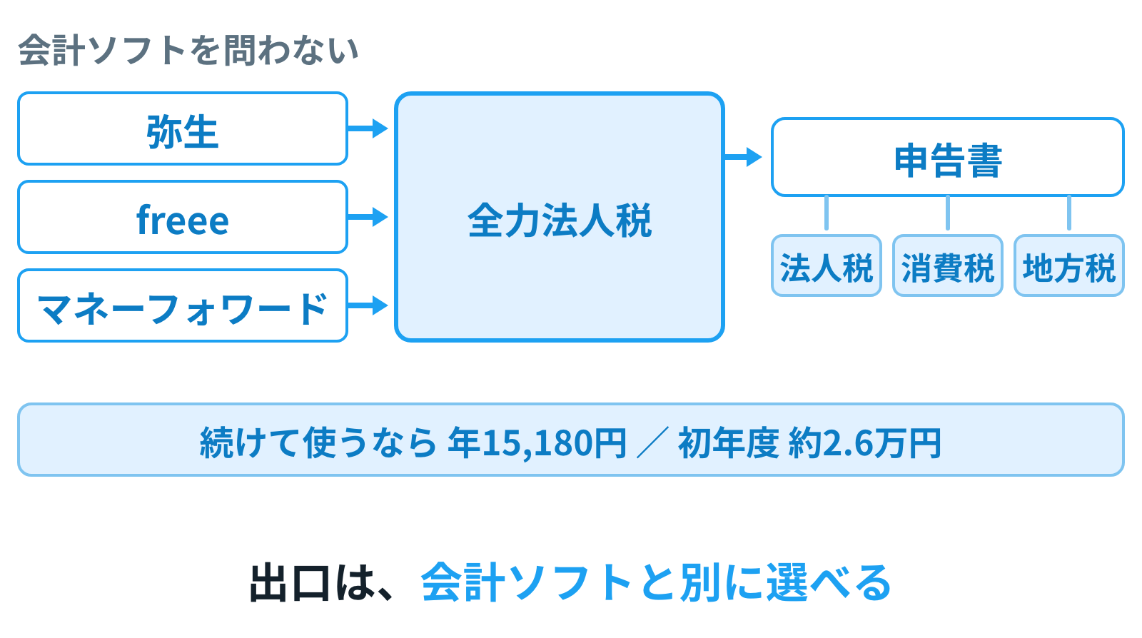 弥生・freee・マネーフォワードのどれからでも全力法人税に取り込めて、法人税・消費税・地方税の申告書が出てくる図