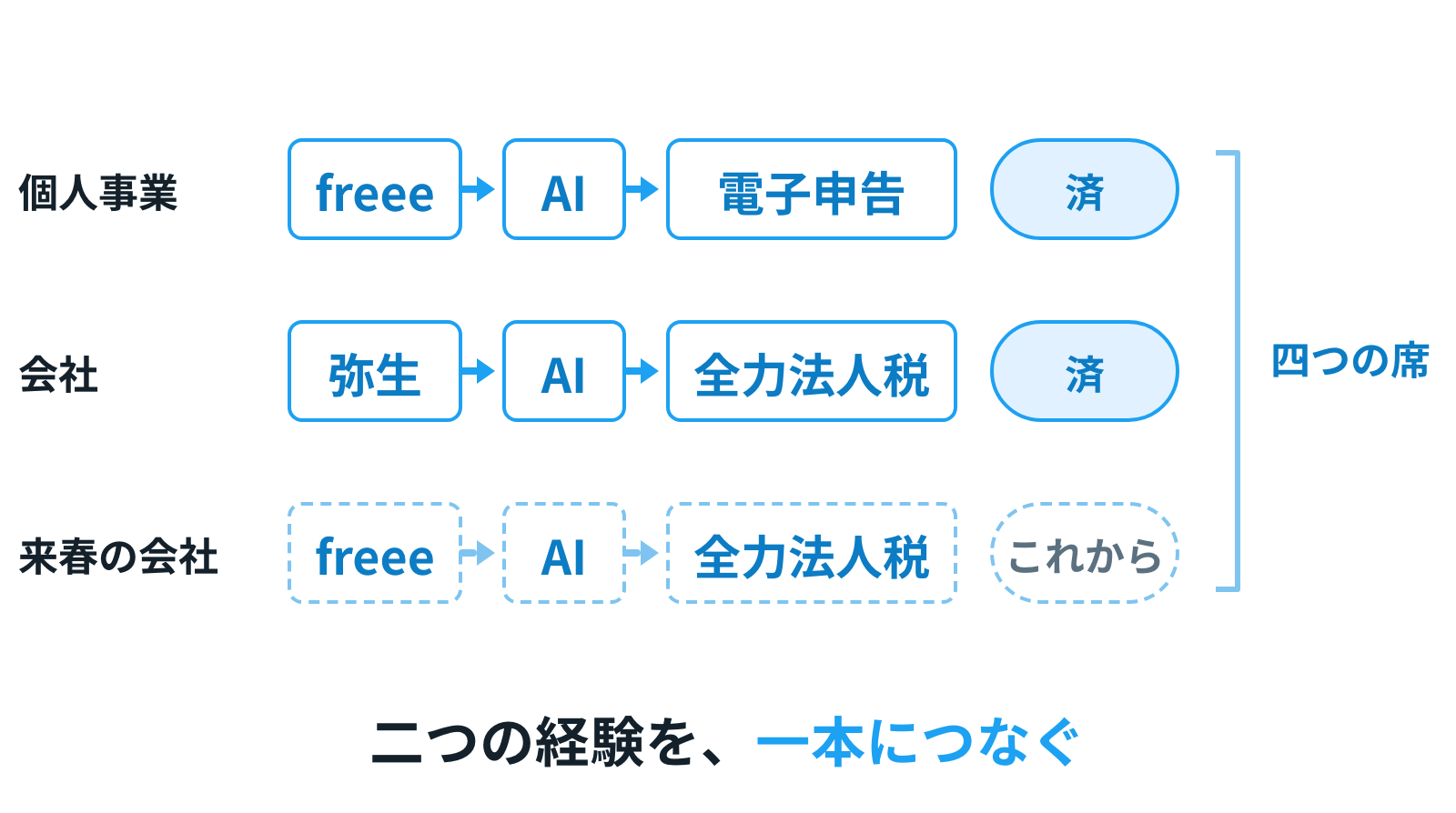 個人事業と会社は実線で済み、来春の会社だけが点線で残っている、三本の流れの図