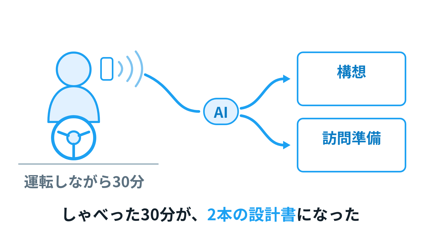 運転席でスマホに向かってひとりでしゃべる人。声がそのまま2つのファイルに分かれていく絵