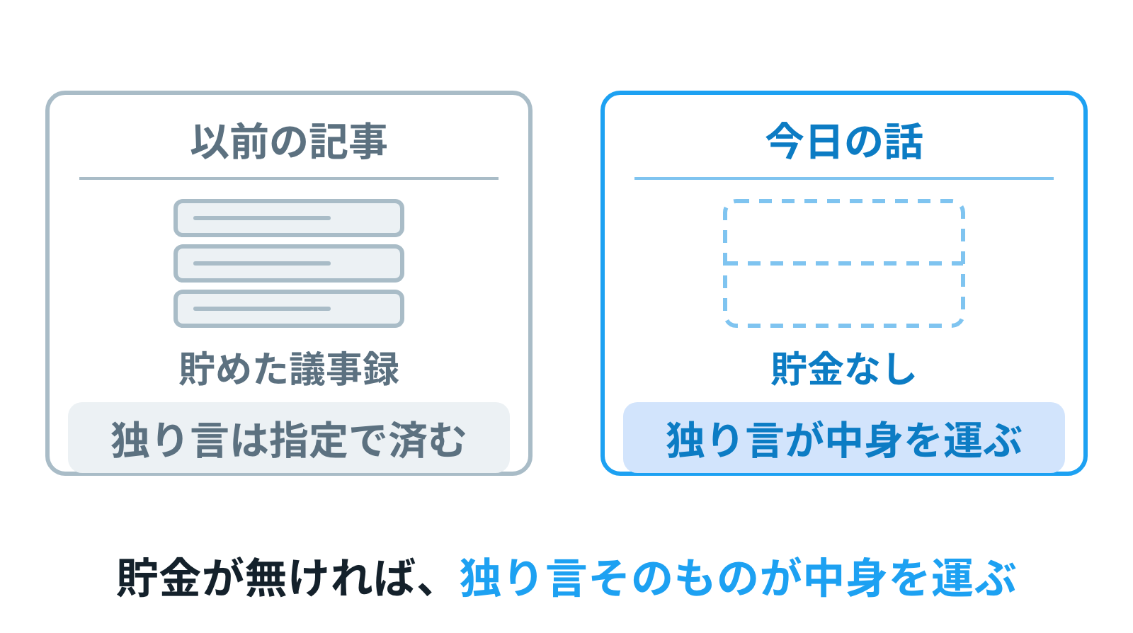 左は前の記事＝貯めた議事録が中身を運び独り言は指定だけ。右は今回＝貯金ゼロで独り言そのものが中身を運ぶ、の対比