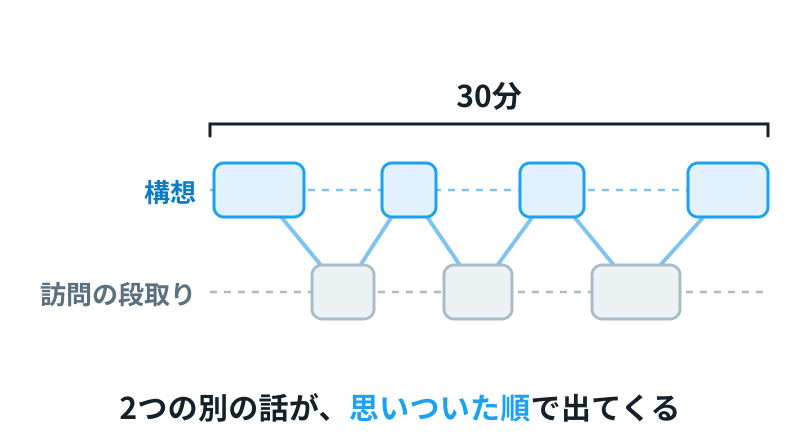 30分の帯。2つの別の話が交互に出てきて、順番は思いつき順で並んでいない