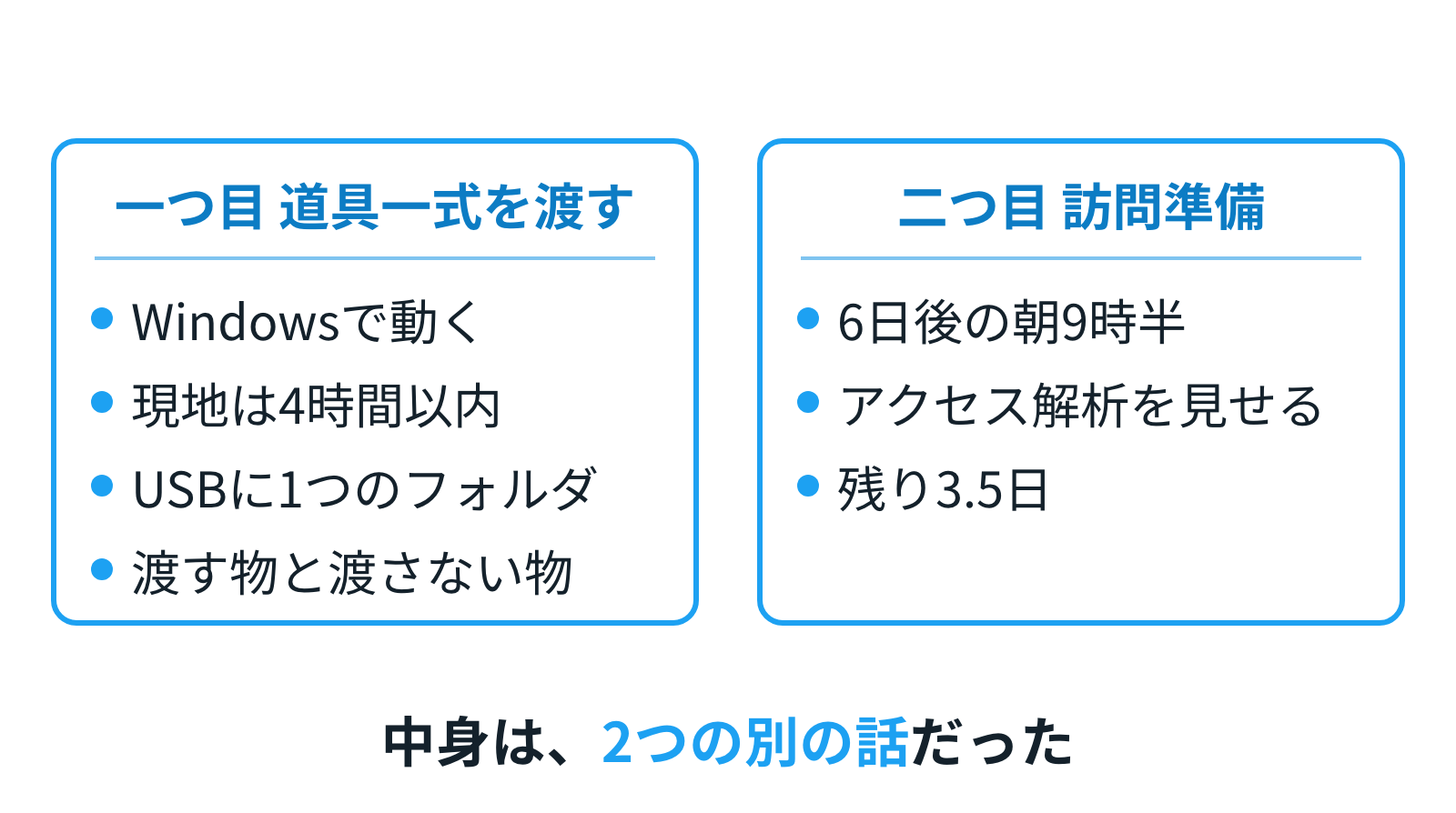 しゃべった中身の2本立て。道具一式を渡す構想（Windows・現地4時間以内・USBに1フォルダ）と、6日後の朝9時半の訪問準備（残り3.5日）
