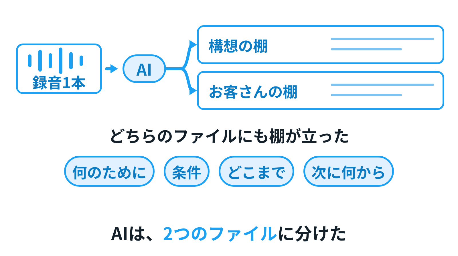 1本の録音がAIによって2つのファイルに分かれ、それぞれに「何のため」「条件」「どこまでやれば終わり」「次の一手」の棚が立ち、別々の置き場へ振り分けられる図