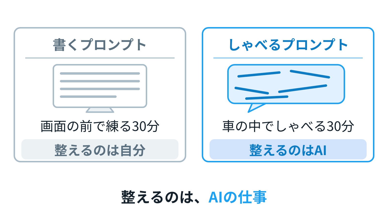 左は「書くプロンプト」＝画面の前で文章を練る。右は「しゃべるプロンプト」＝車の中で散らかったまま30分。整えるのはAI側