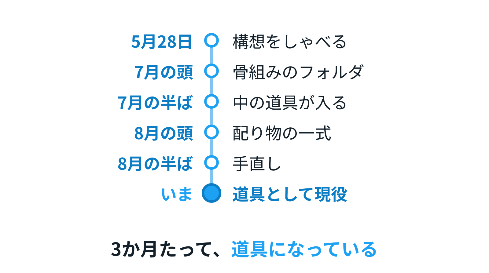 日付の帯。5月28日に構想をしゃべる→7月の頭に骨組み→7月の半ばに道具→8月の頭に配り物→いまも現役