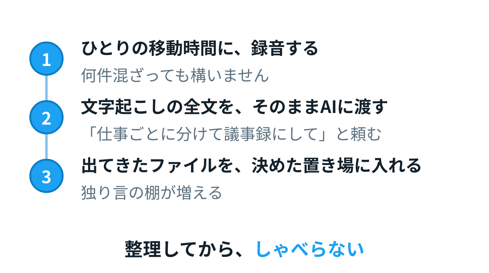 持ち帰り3ステップ。①移動時間に録音・何件混ざってもよい ②文字起こし全文をAIに渡して仕事ごとに分けてもらう ③出てきたファイルを決めた置き場へ
