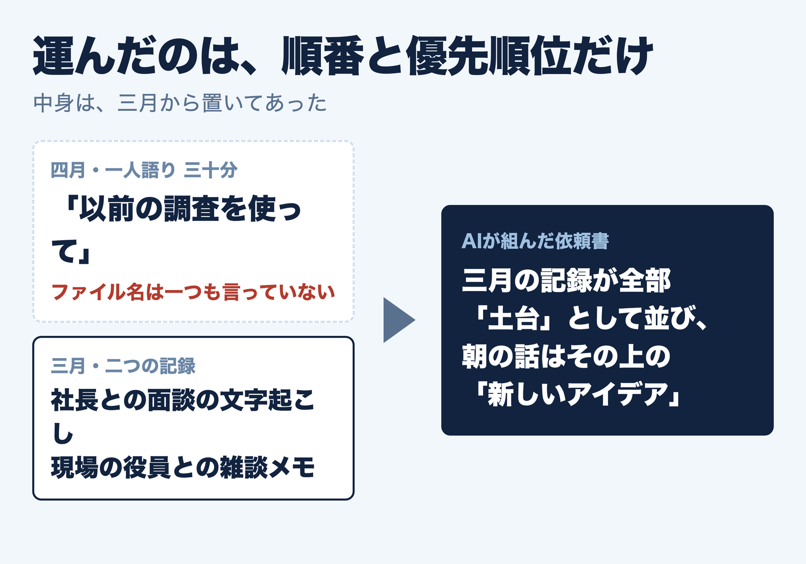 一人語りは「以前の調査を使って」だけ。三月の二つの記録が土台として合流し、一本の依頼書になった
