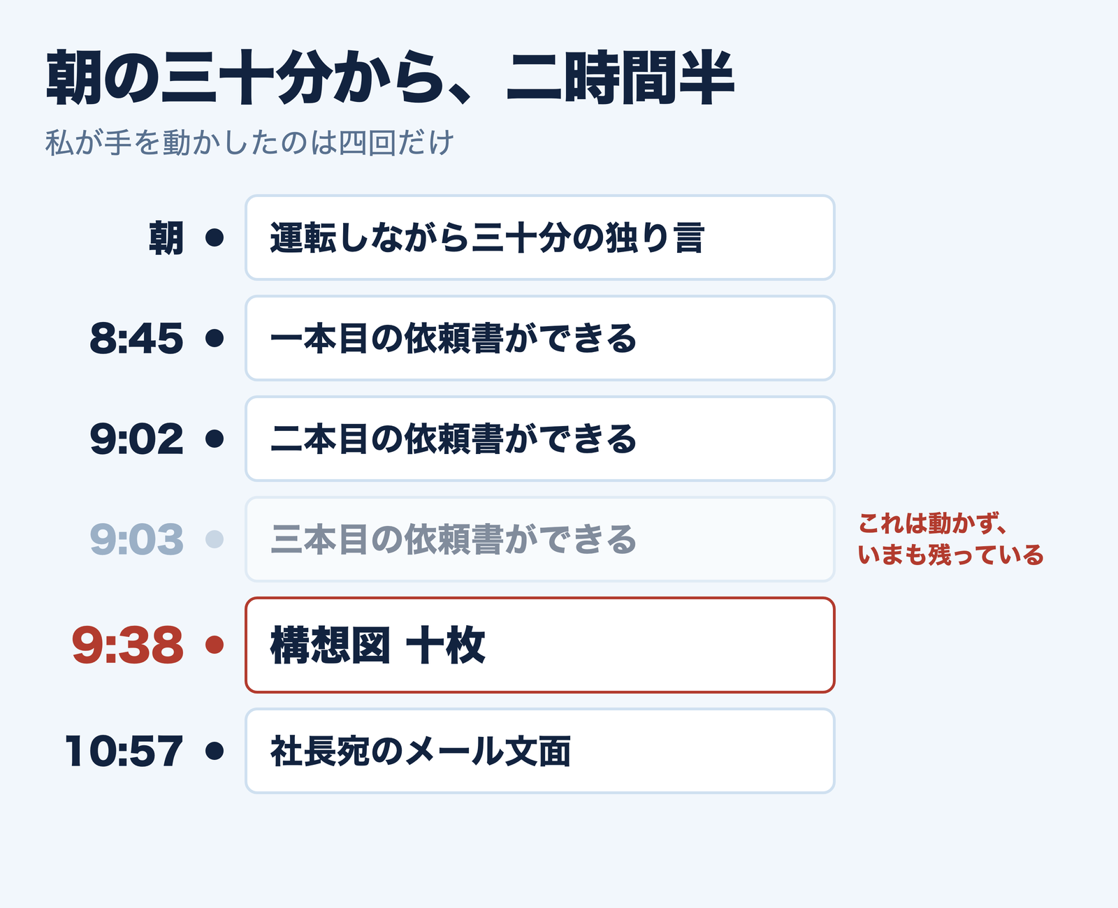 朝の三十分から二時間半のタイムライン。8時45分から10時57分まで。三本目だけが動かず、いまも残っている