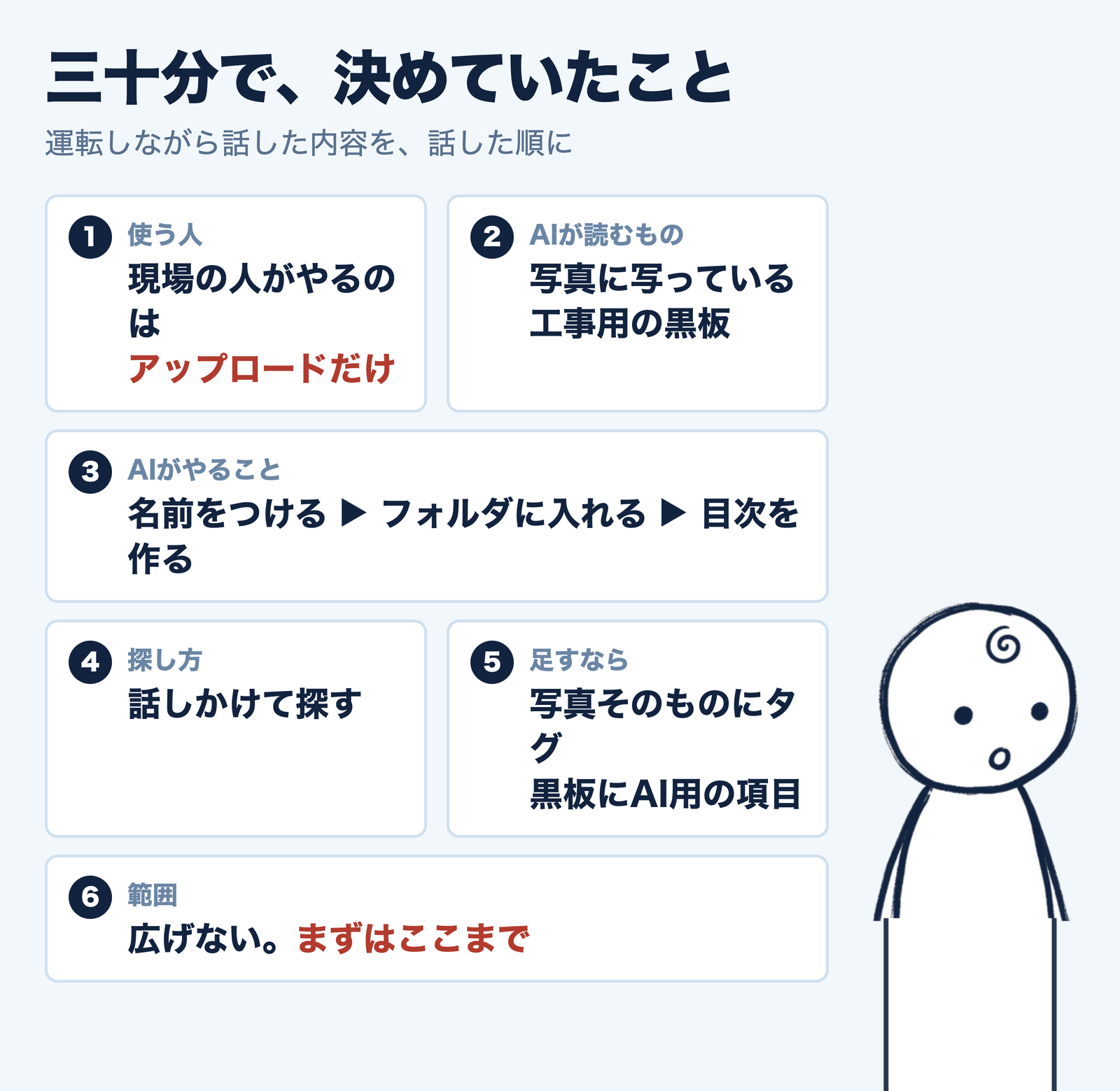 三十分で決めていたこと。使う人・AIが読むもの・AIがやること・探し方・足すなら・範囲の六項目