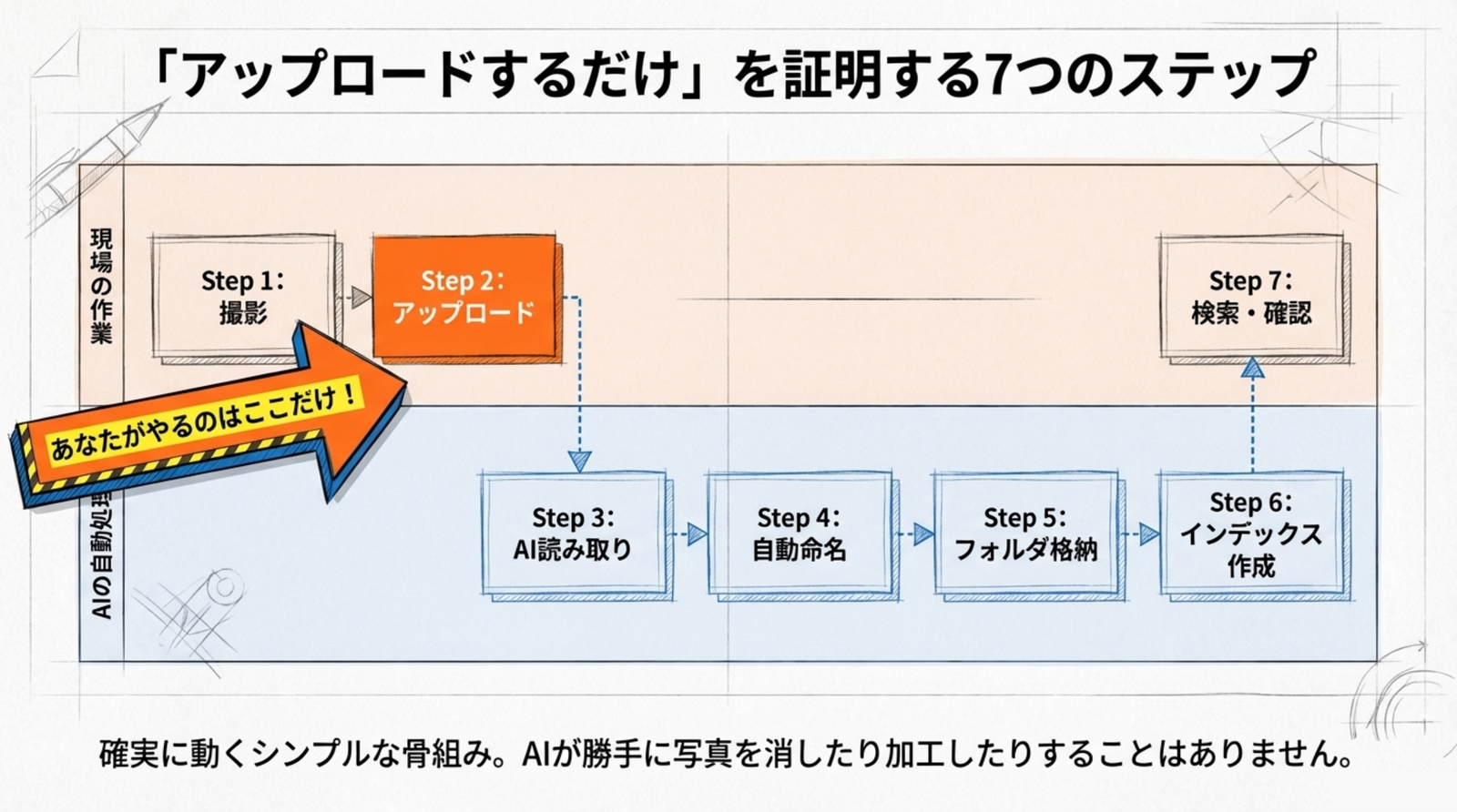 「アップロードするだけ」を証明する七つのステップ。撮影とアップロードは現場の作業、読み取り・自動命名・フォルダ格納・目次作成はAIの自動処理