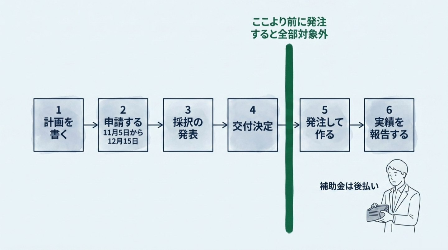 計画を書くから実績を報告するまでの六段を左から右へ並べ、交付決定と発注のあいだに太い縦線を引いて「ここより前に発注すると全部対象外」と示し、右下に補助金は後払いと添えた図