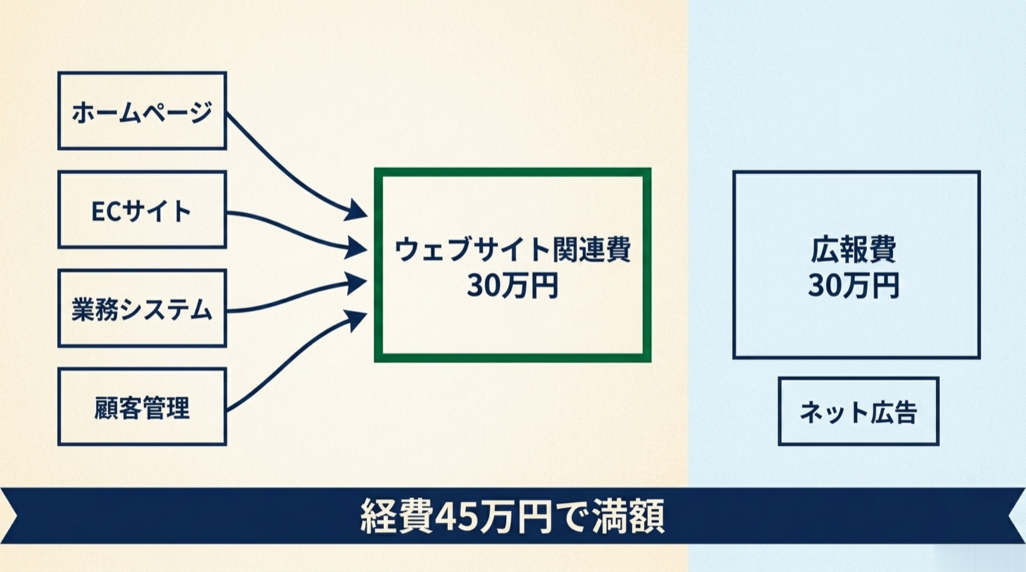ホームページ・ECサイト・業務システム・顧客管理の四つが矢印でウェブサイト関連費30万円の箱に集まり、右に離してネット広告と広報費30万円を置き、下に経費45万円で満額と示した図