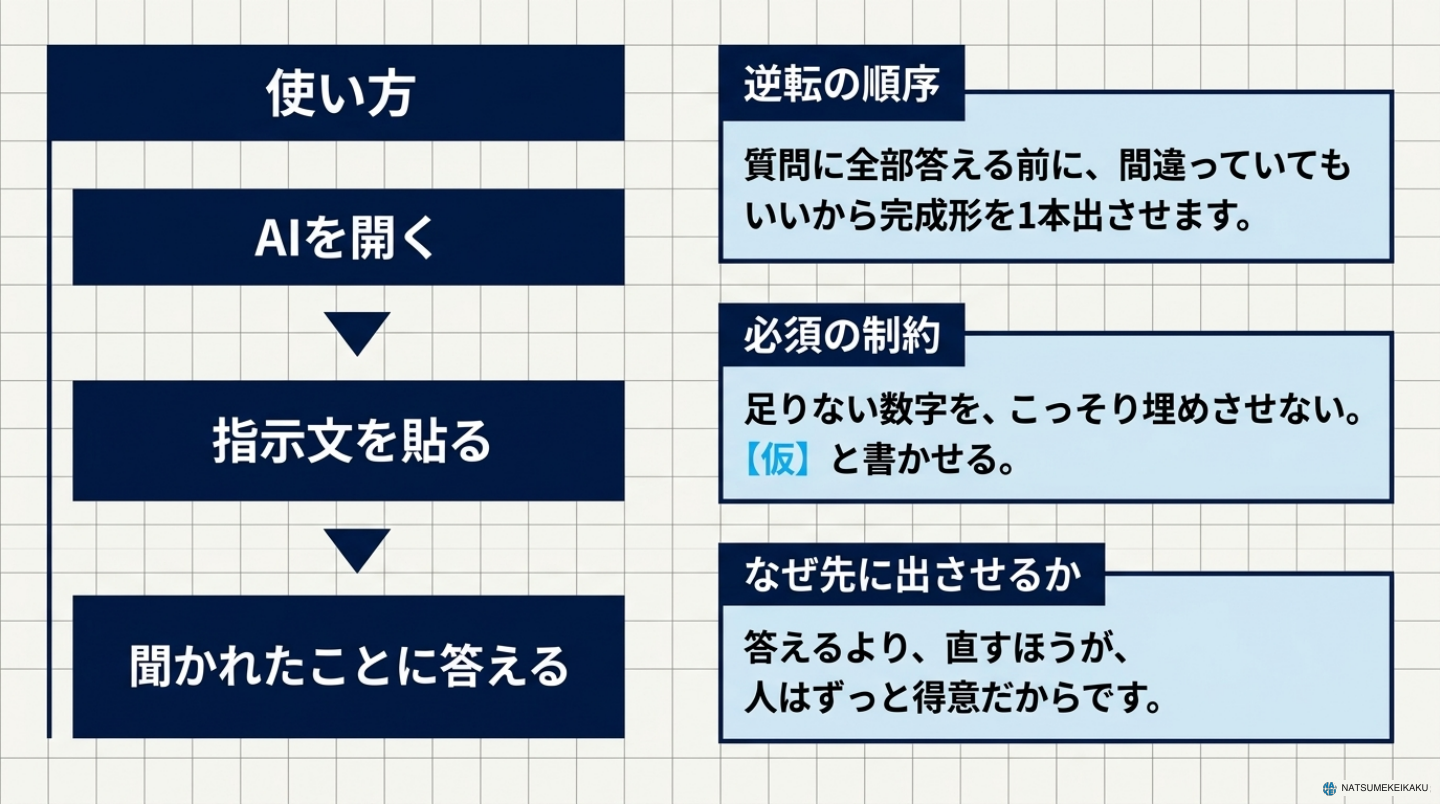 質問に全部答える前に荒い完成形を出し、足りない数字は【仮】と明記して直す。